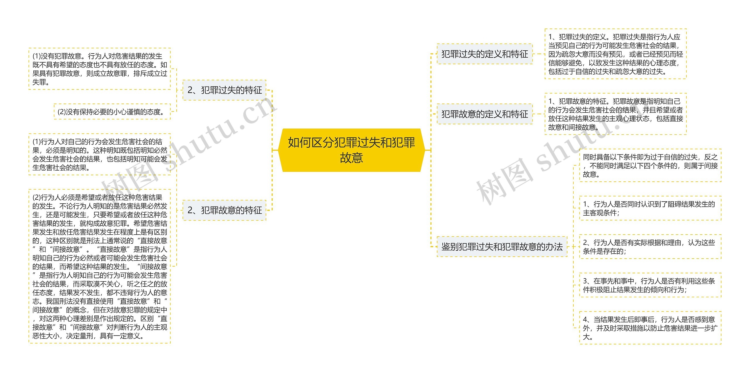 如何区分犯罪过失和犯罪故意思维导图