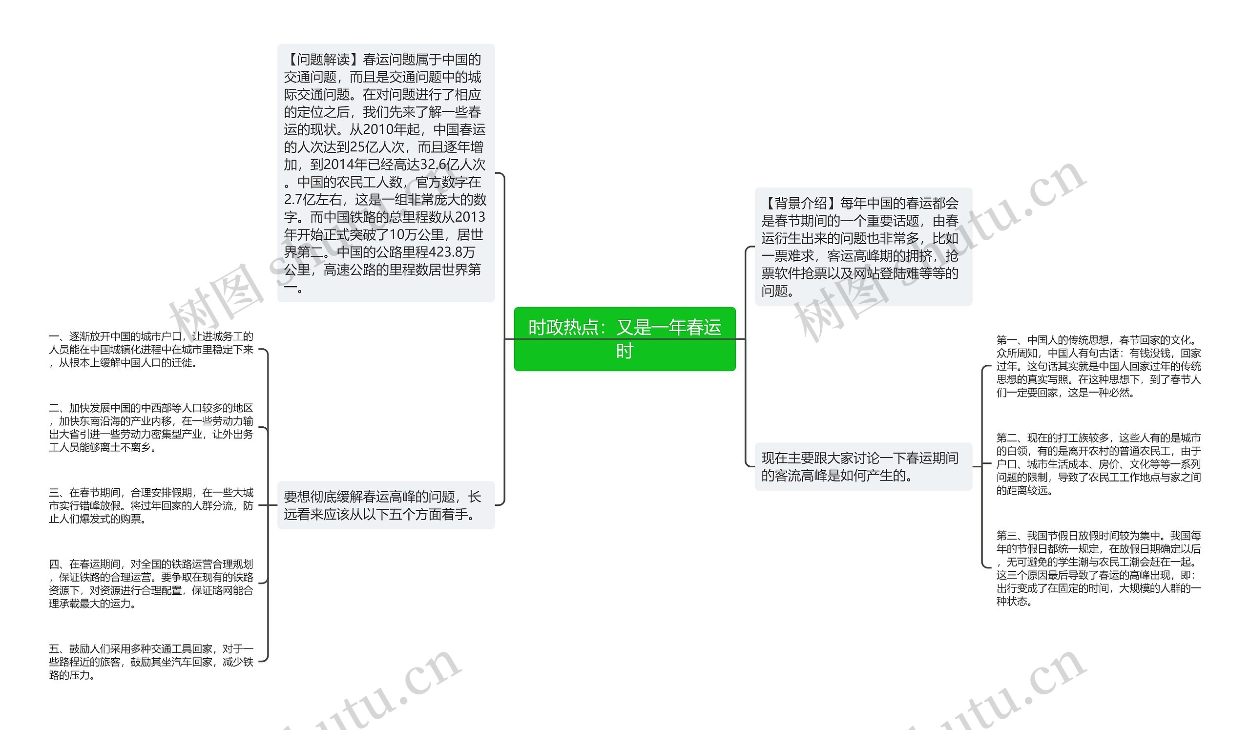 时政热点：又是一年春运时思维导图