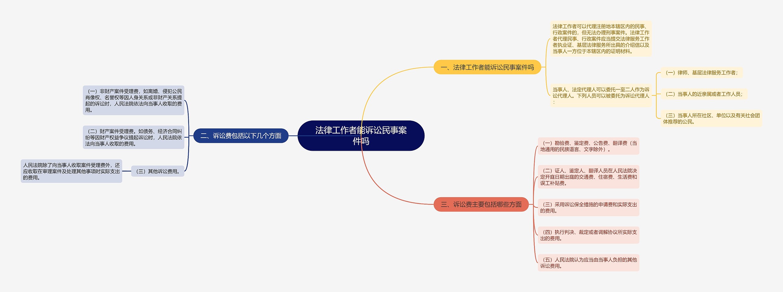 法律工作者能诉讼民事案件吗思维导图