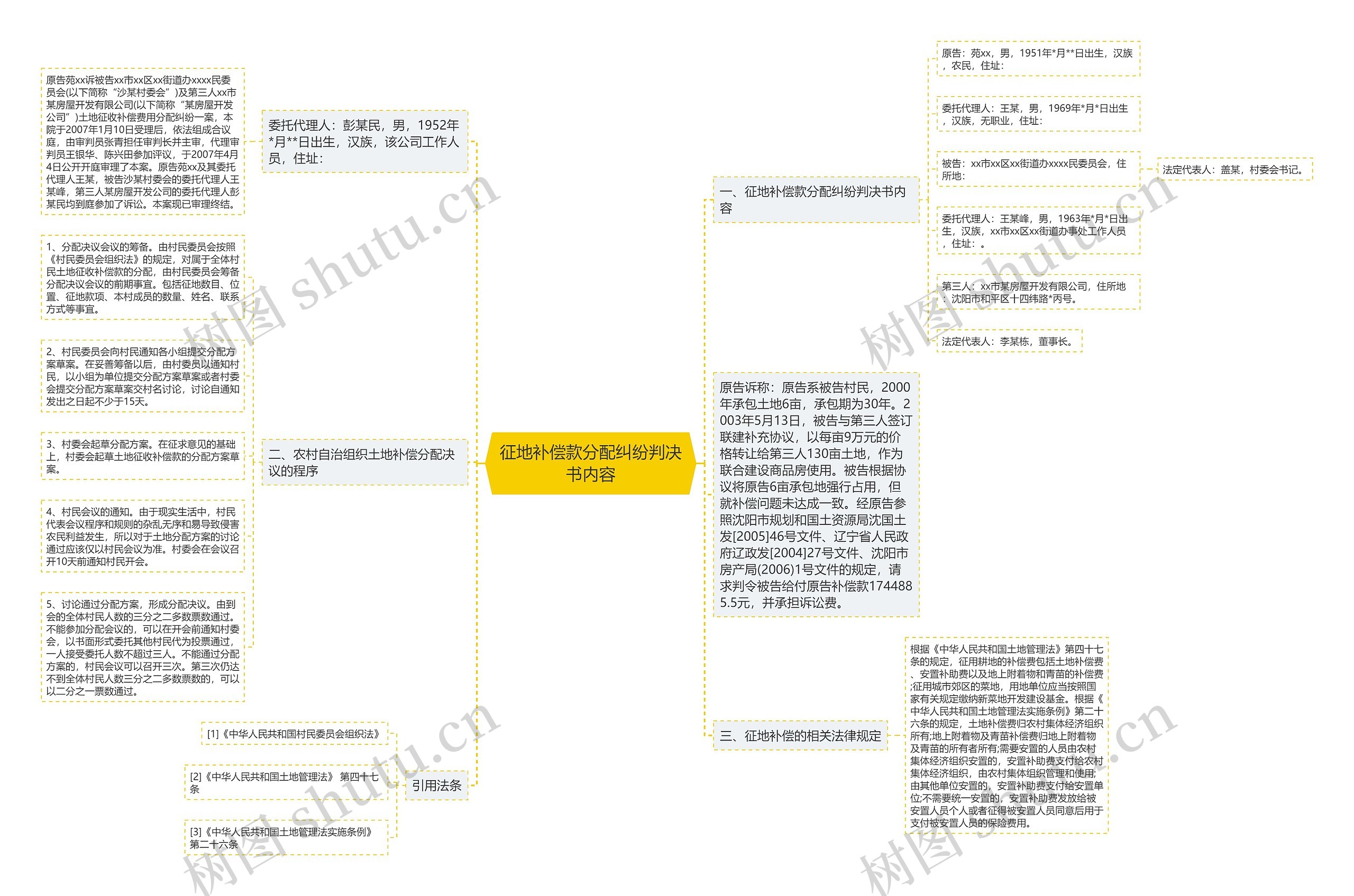 征地补偿款分配纠纷判决书内容思维导图
