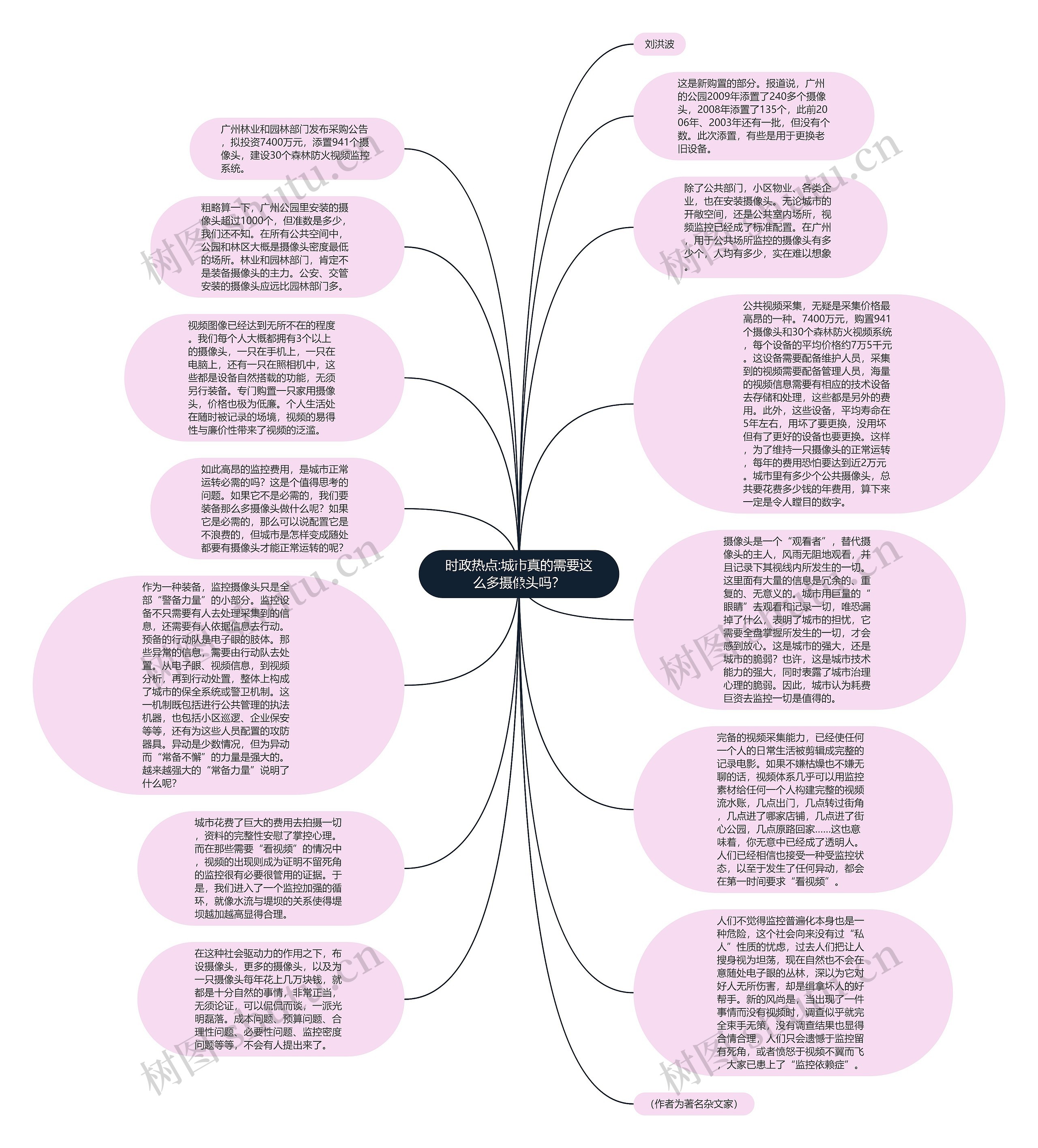 时政热点:城市真的需要这么多摄像头吗？思维导图