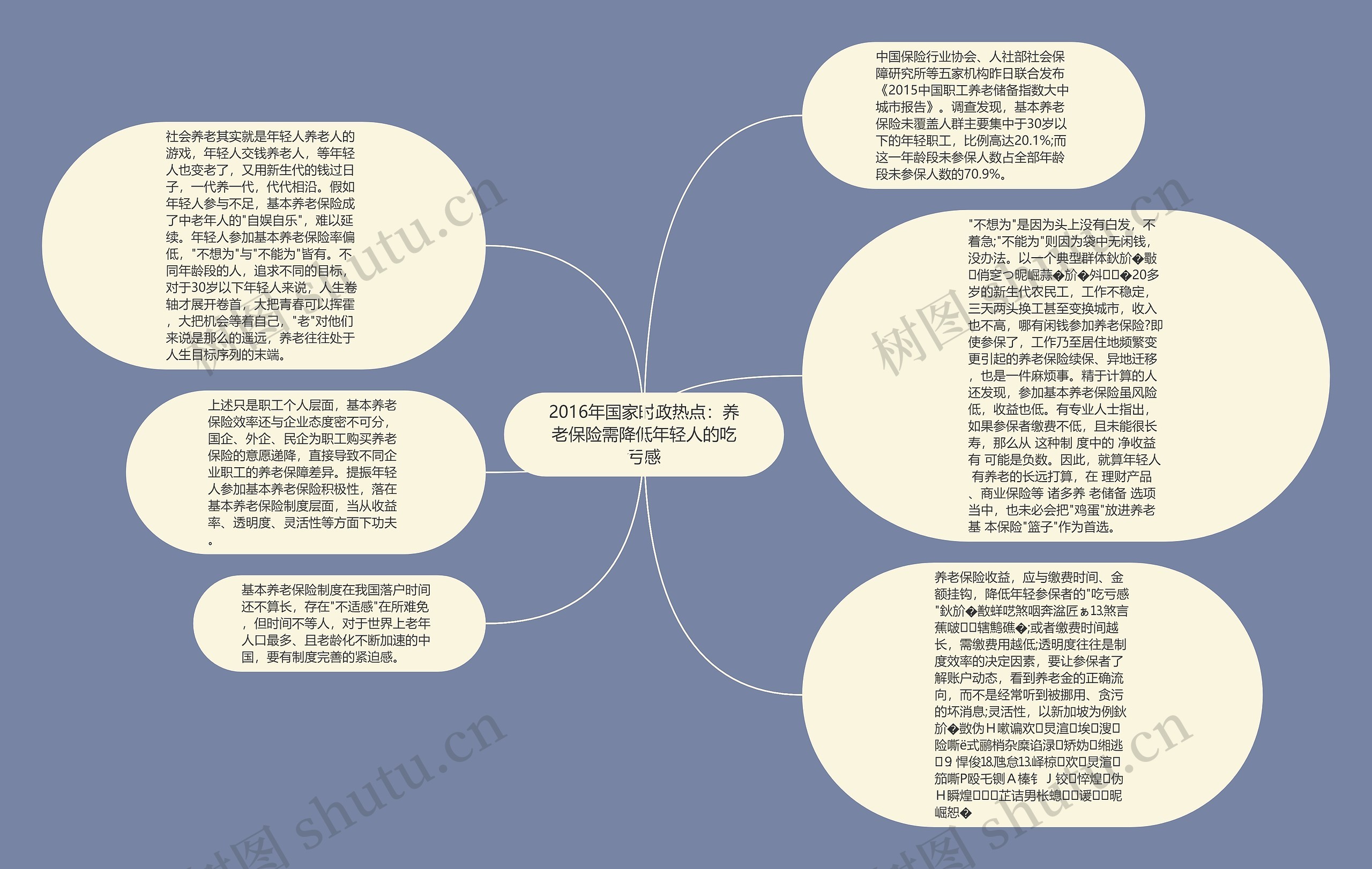 2016年国家时政热点：养老保险需降低年轻人的吃亏感思维导图