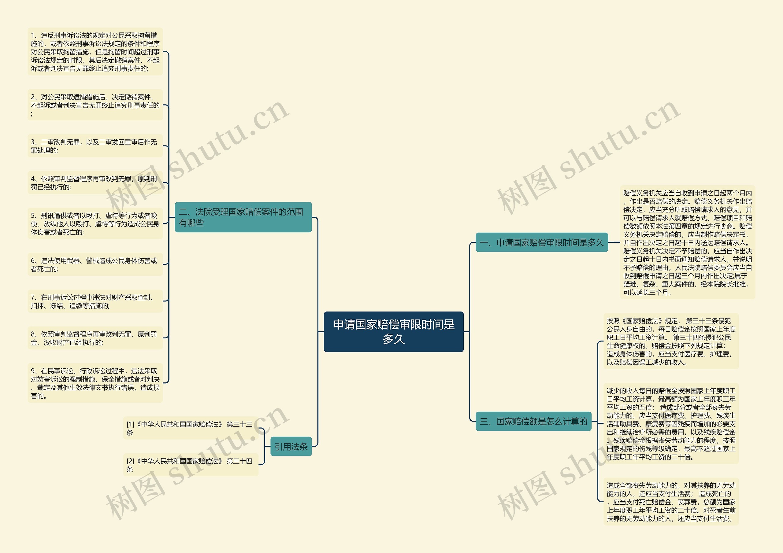 申请国家赔偿审限时间是多久思维导图