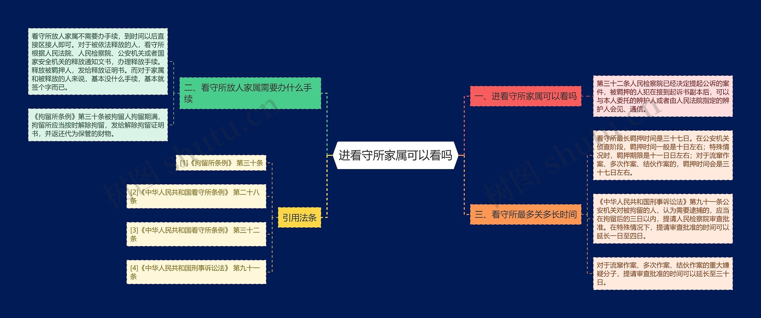 进看守所家属可以看吗思维导图