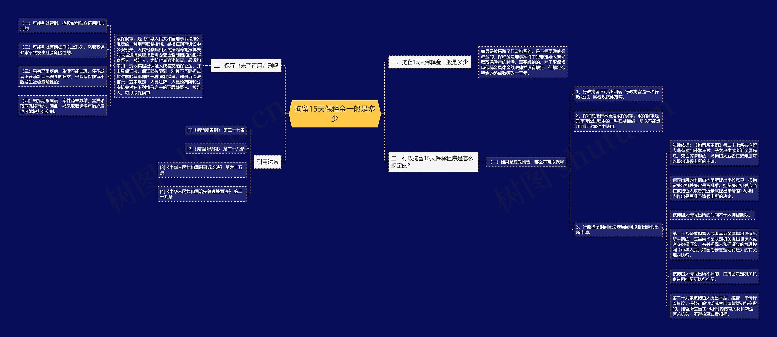 拘留15天保释金一般是多少思维导图