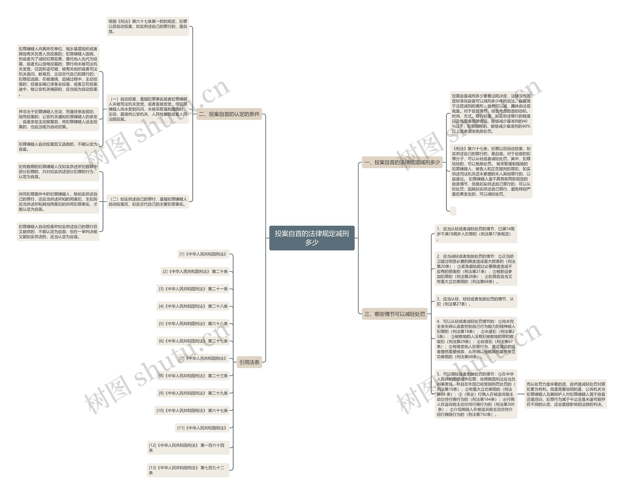 投案自首的法律规定减刑多少思维导图
