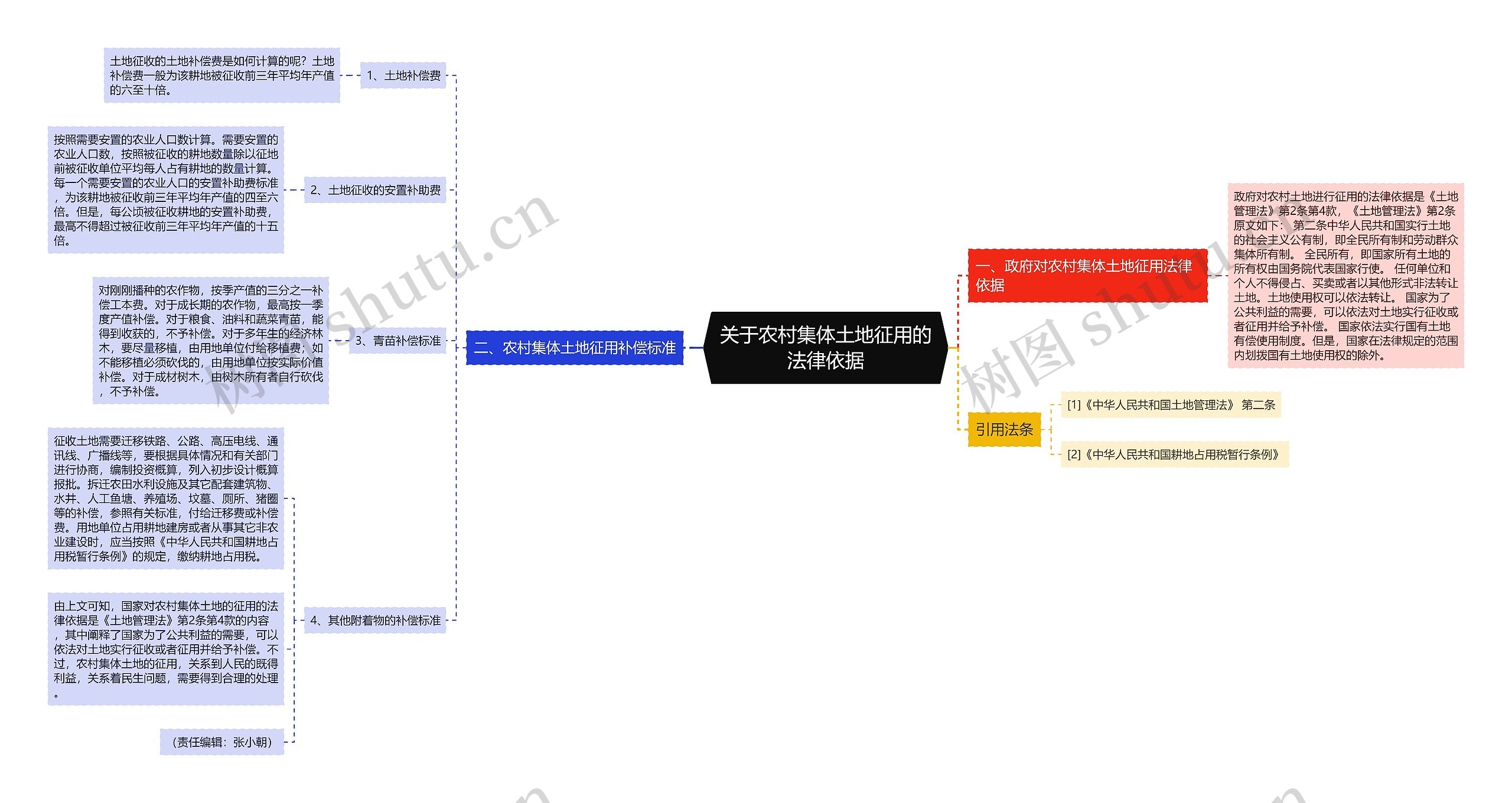 关于农村集体土地征用的法律依据思维导图