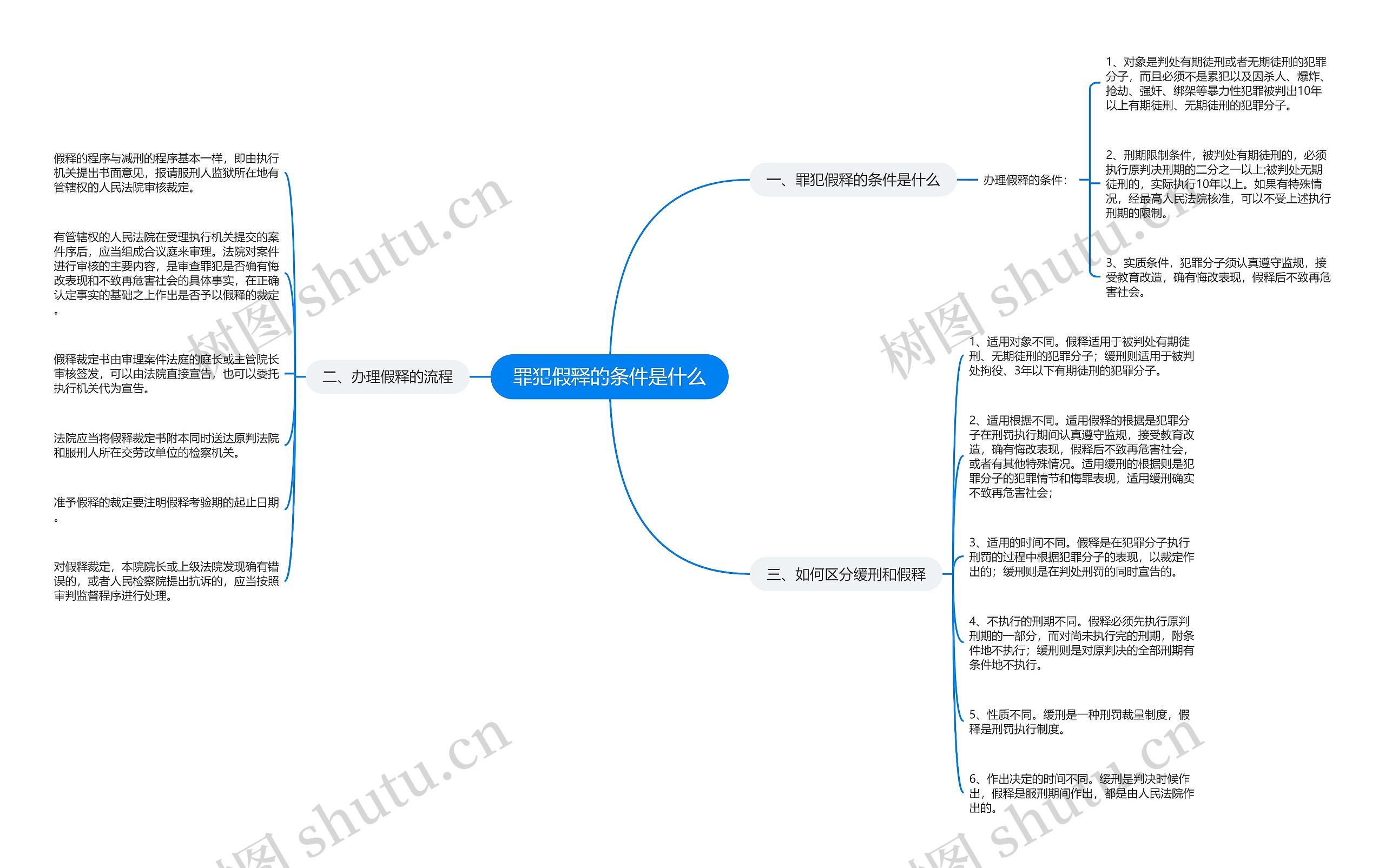 罪犯假释的条件是什么思维导图
