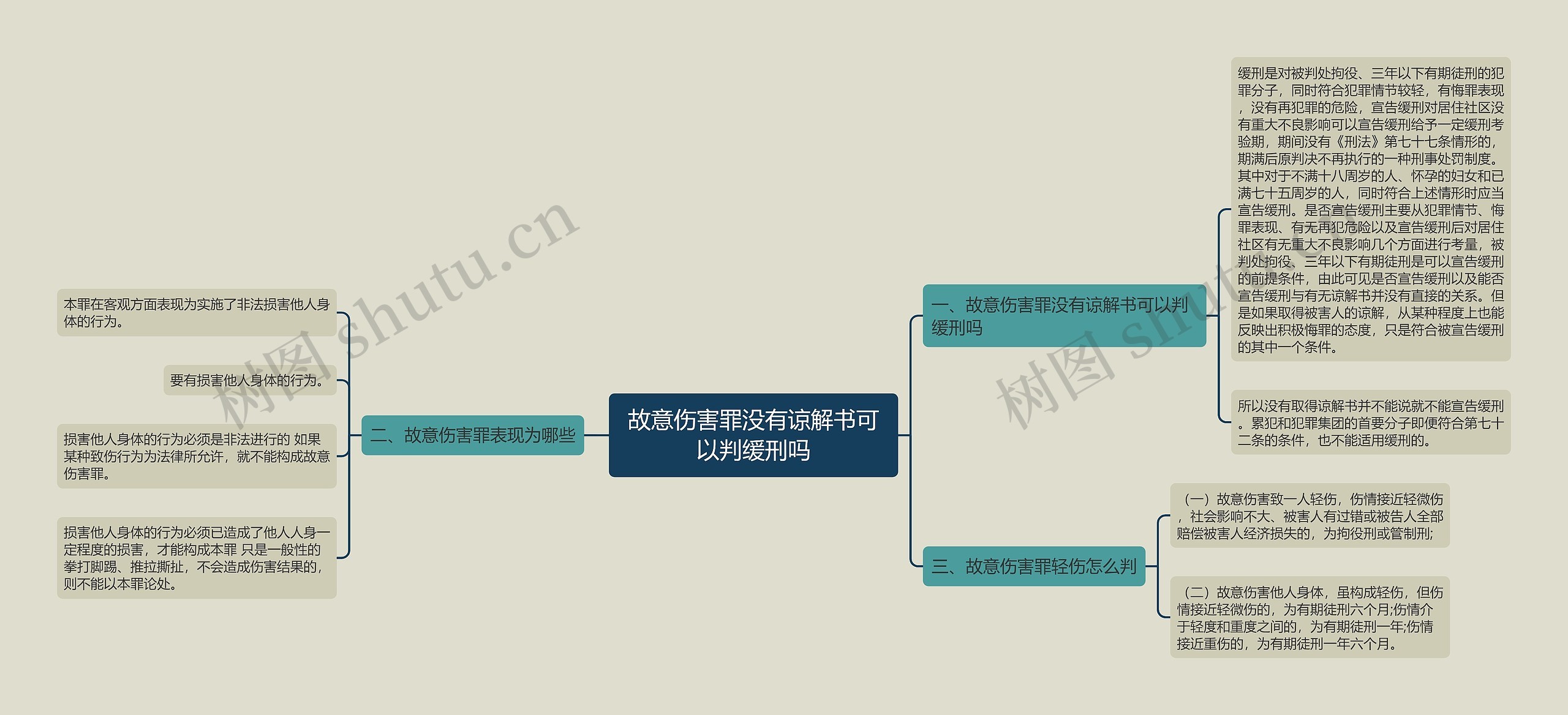 故意伤害罪没有谅解书可以判缓刑吗思维导图