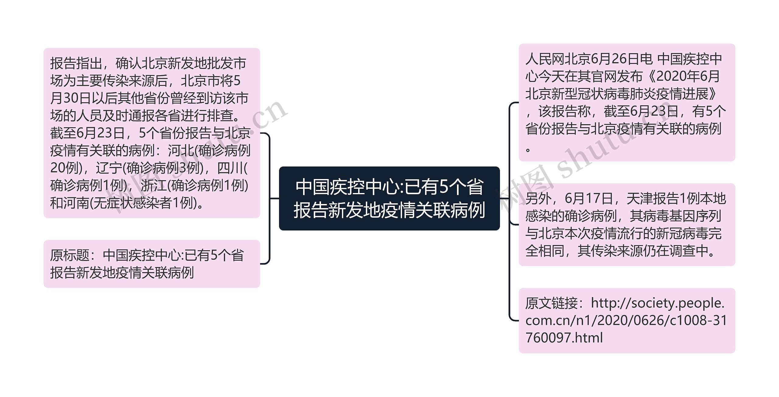 中国疾控中心:已有5个省报告新发地疫情关联病例思维导图