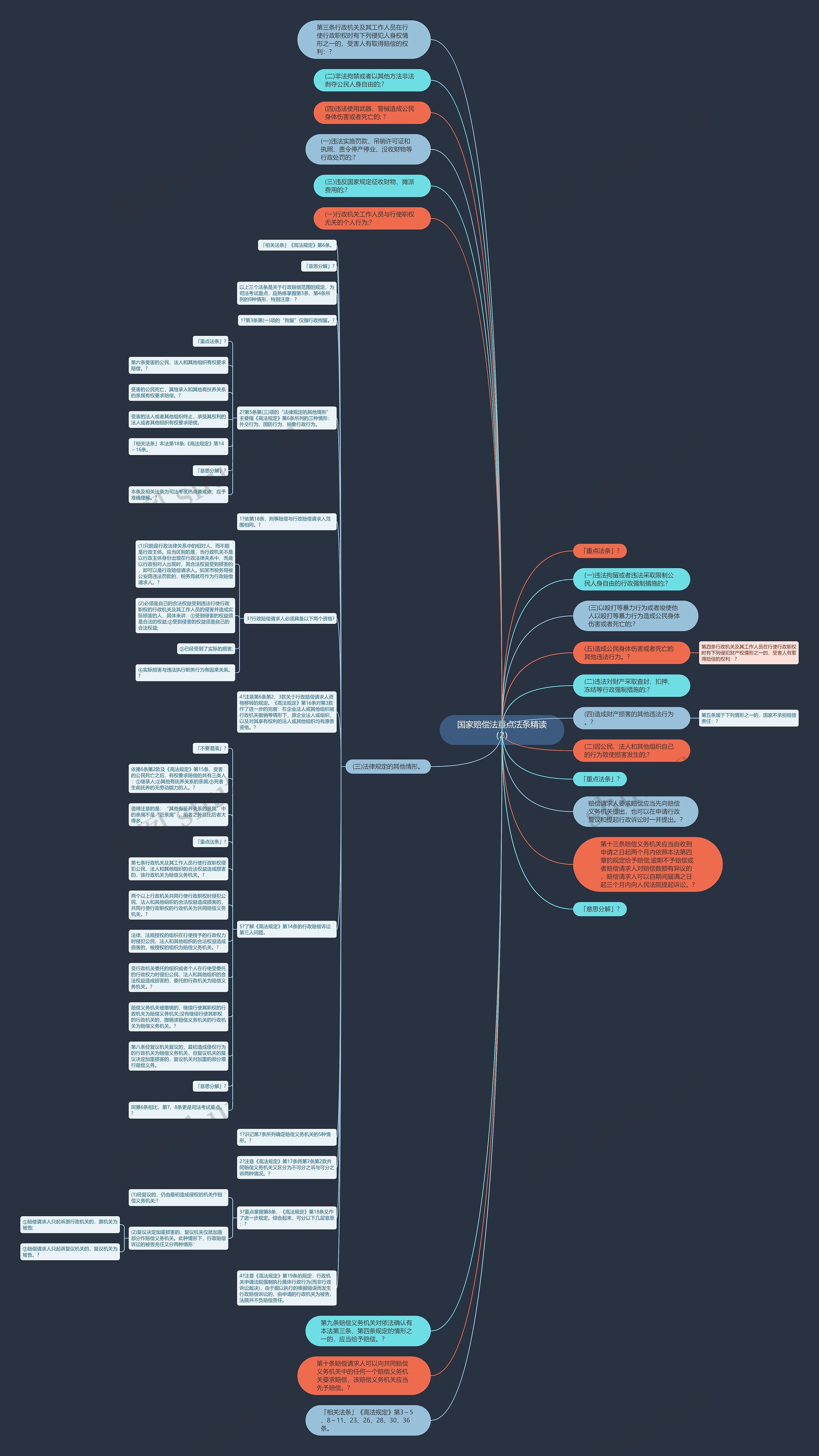 国家赔偿法重点法条精读（2）思维导图