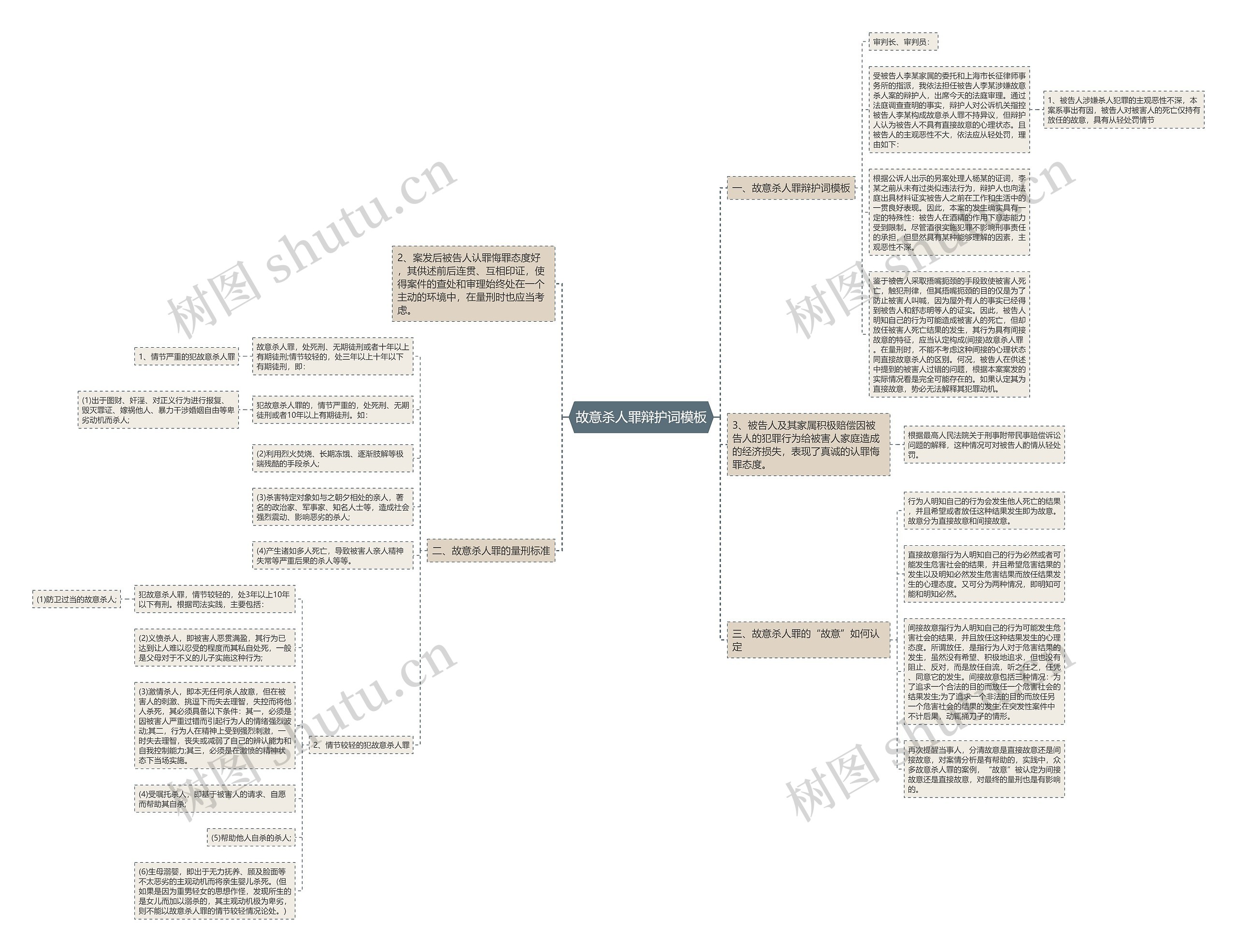 故意杀人罪辩护词思维导图