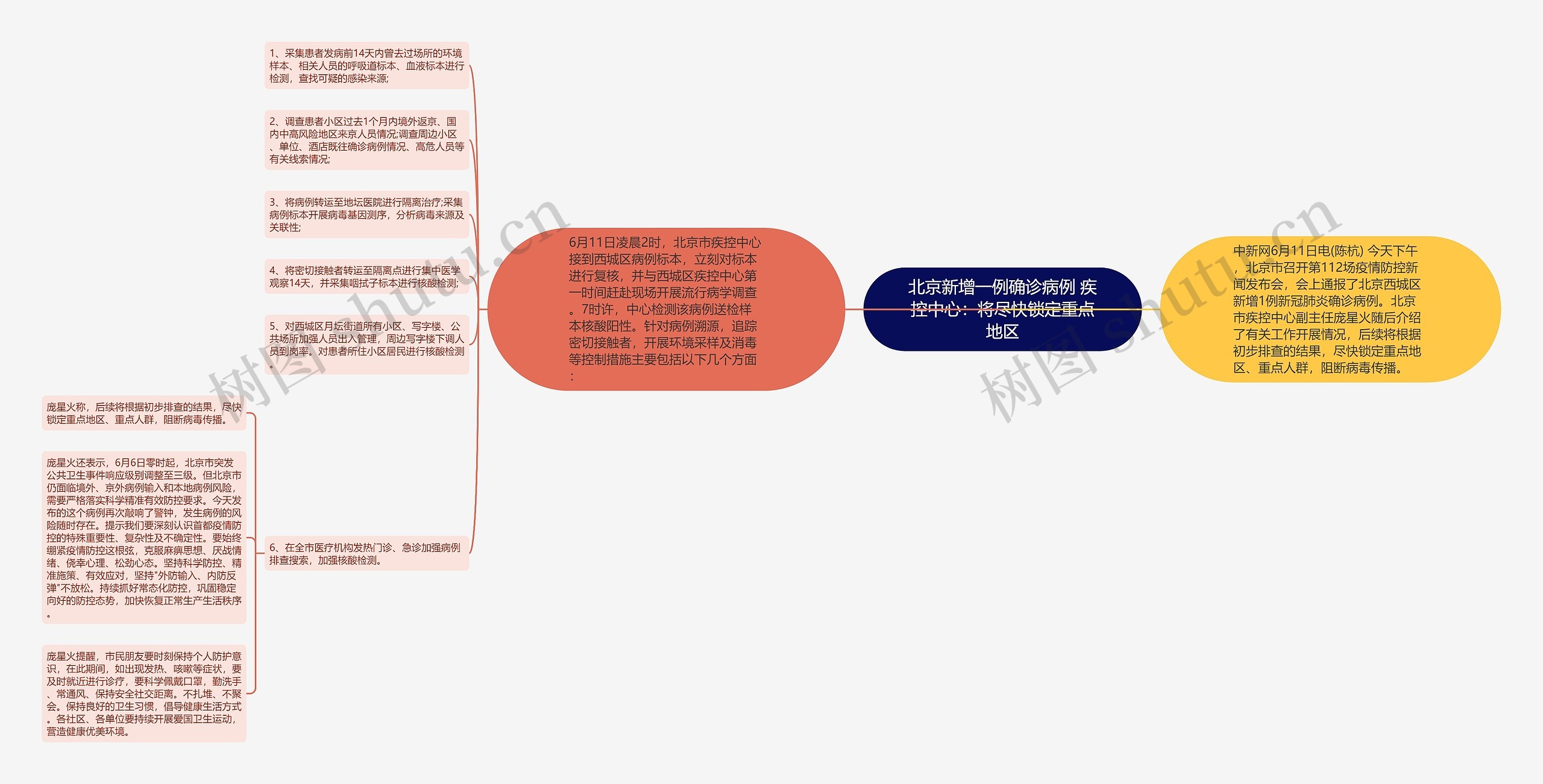 北京新增一例确诊病例 疾控中心：将尽快锁定重点地区思维导图