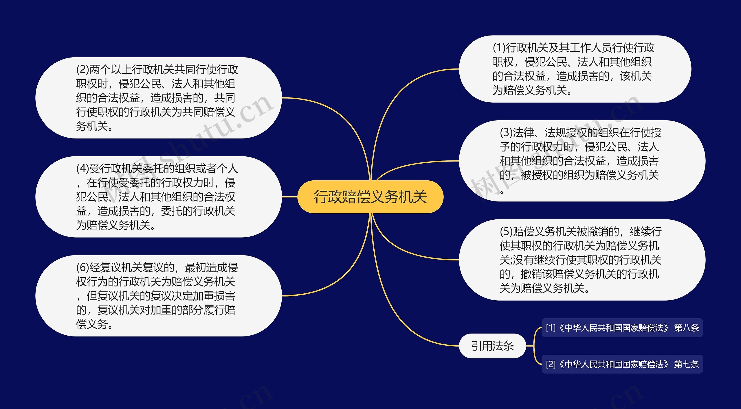 行政赔偿义务机关思维导图