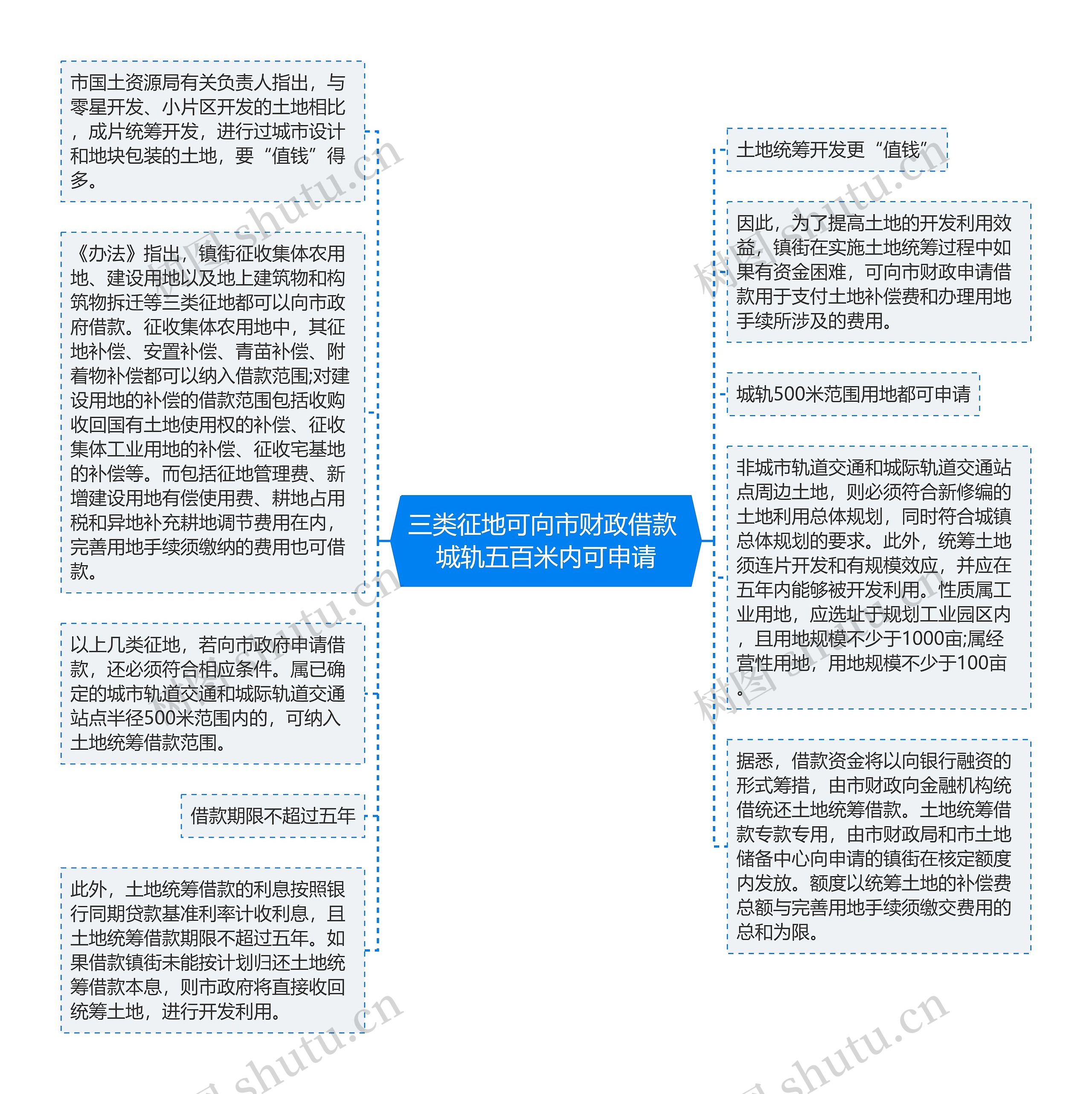 三类征地可向市财政借款 城轨五百米内可申请思维导图