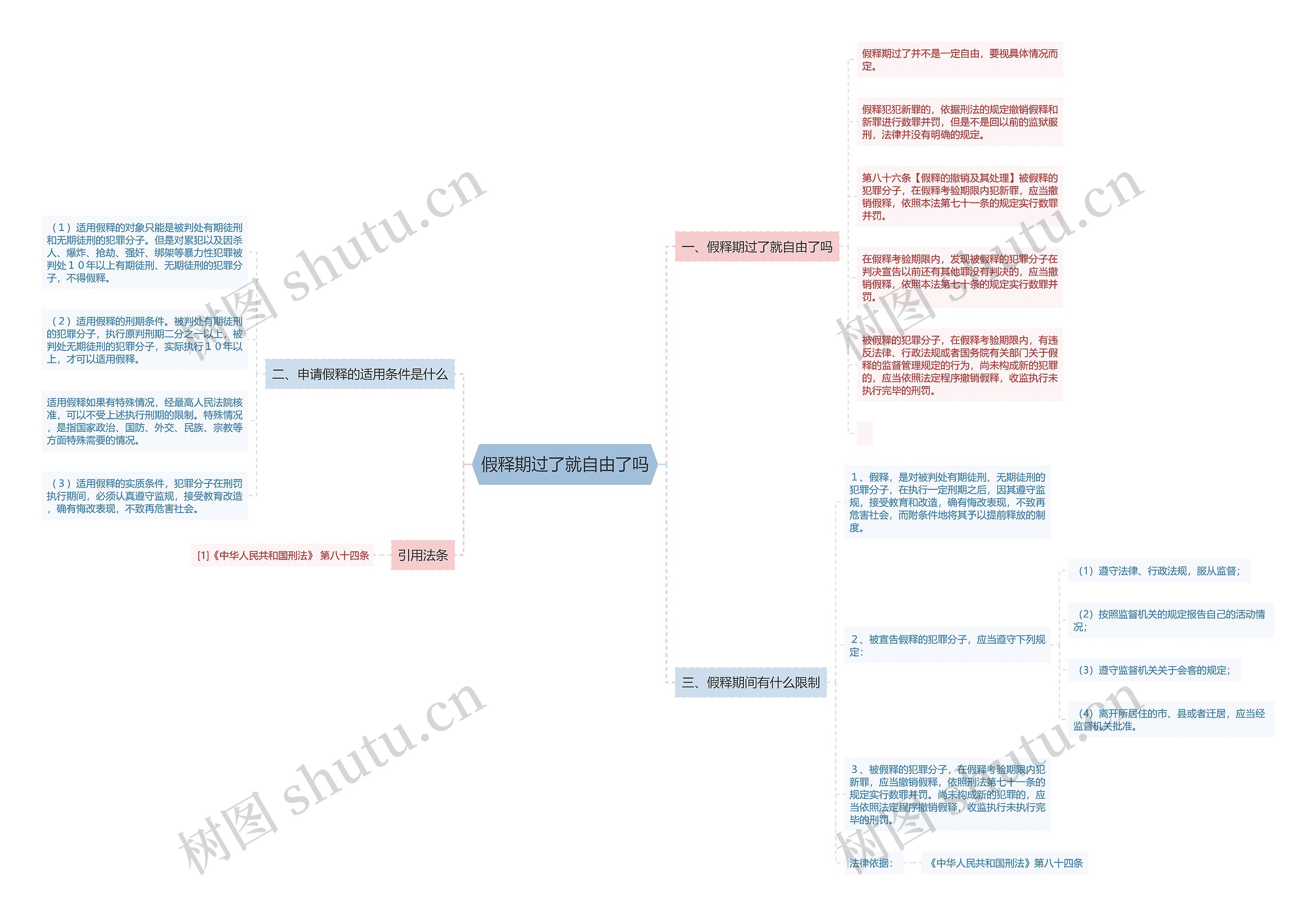 假释期过了就自由了吗思维导图