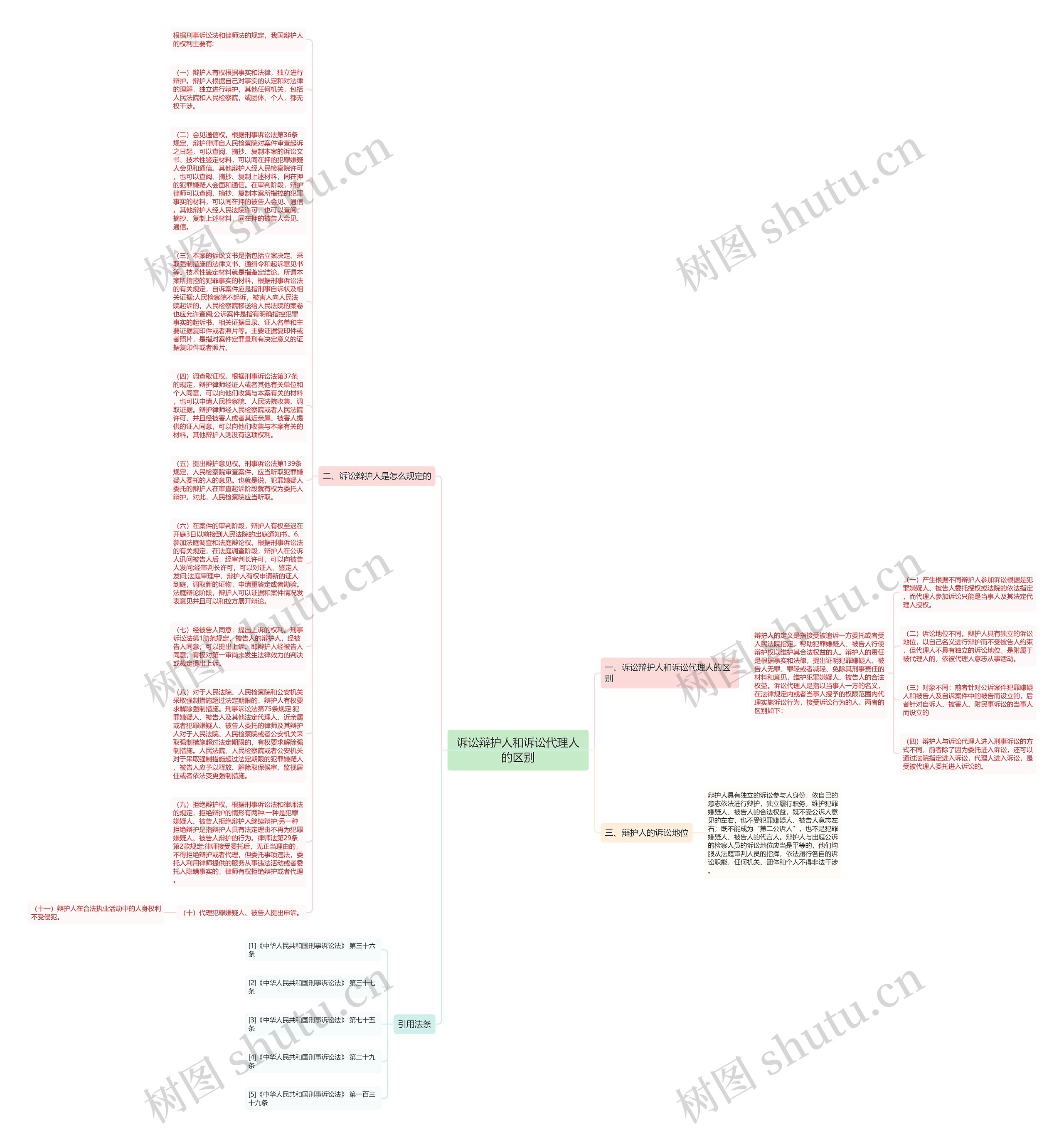 诉讼辩护人和诉讼代理人的区别思维导图