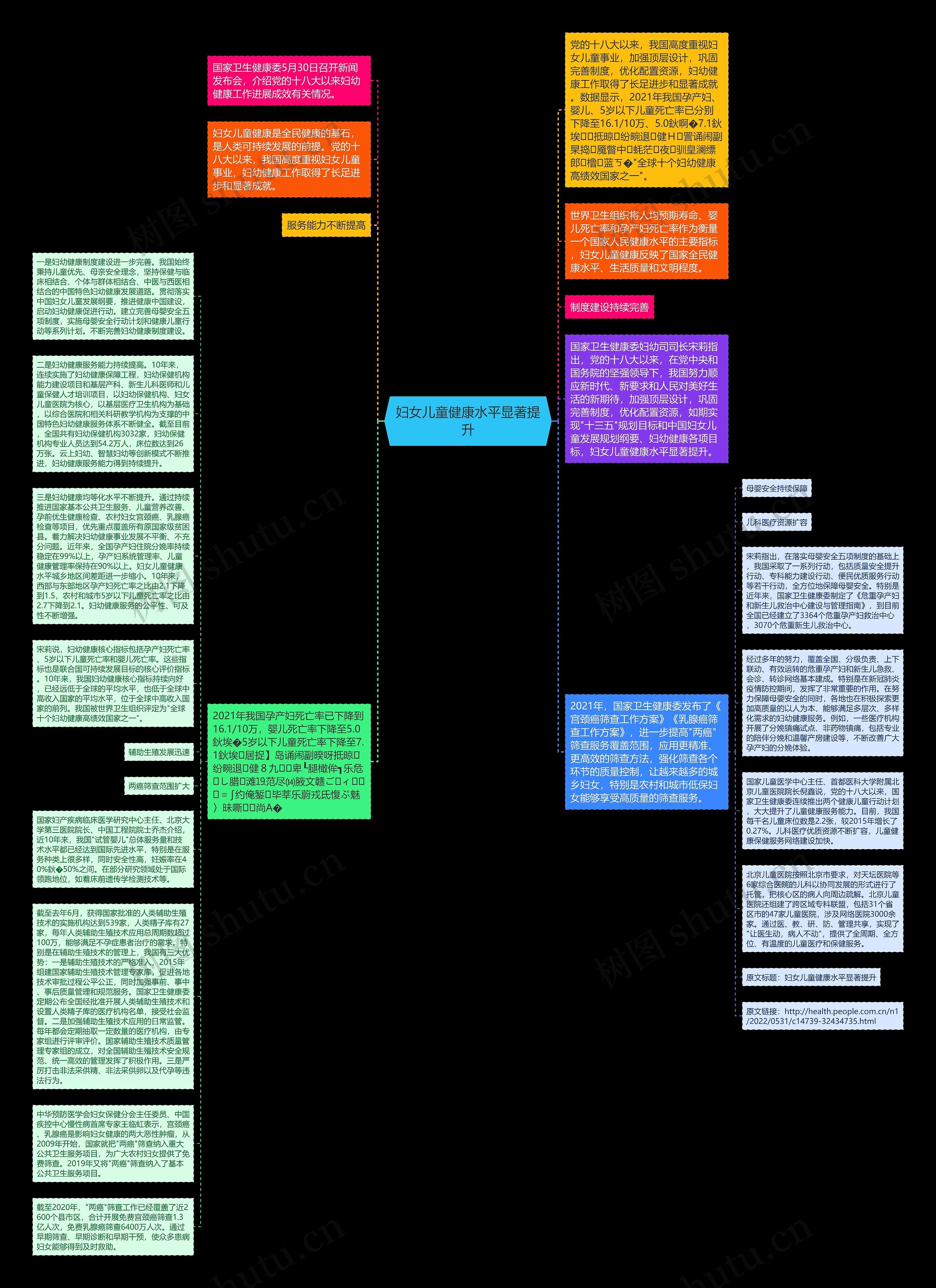 妇女儿童健康水平显著提升思维导图高清图 妇女儿童健康水平显著提升思维导图