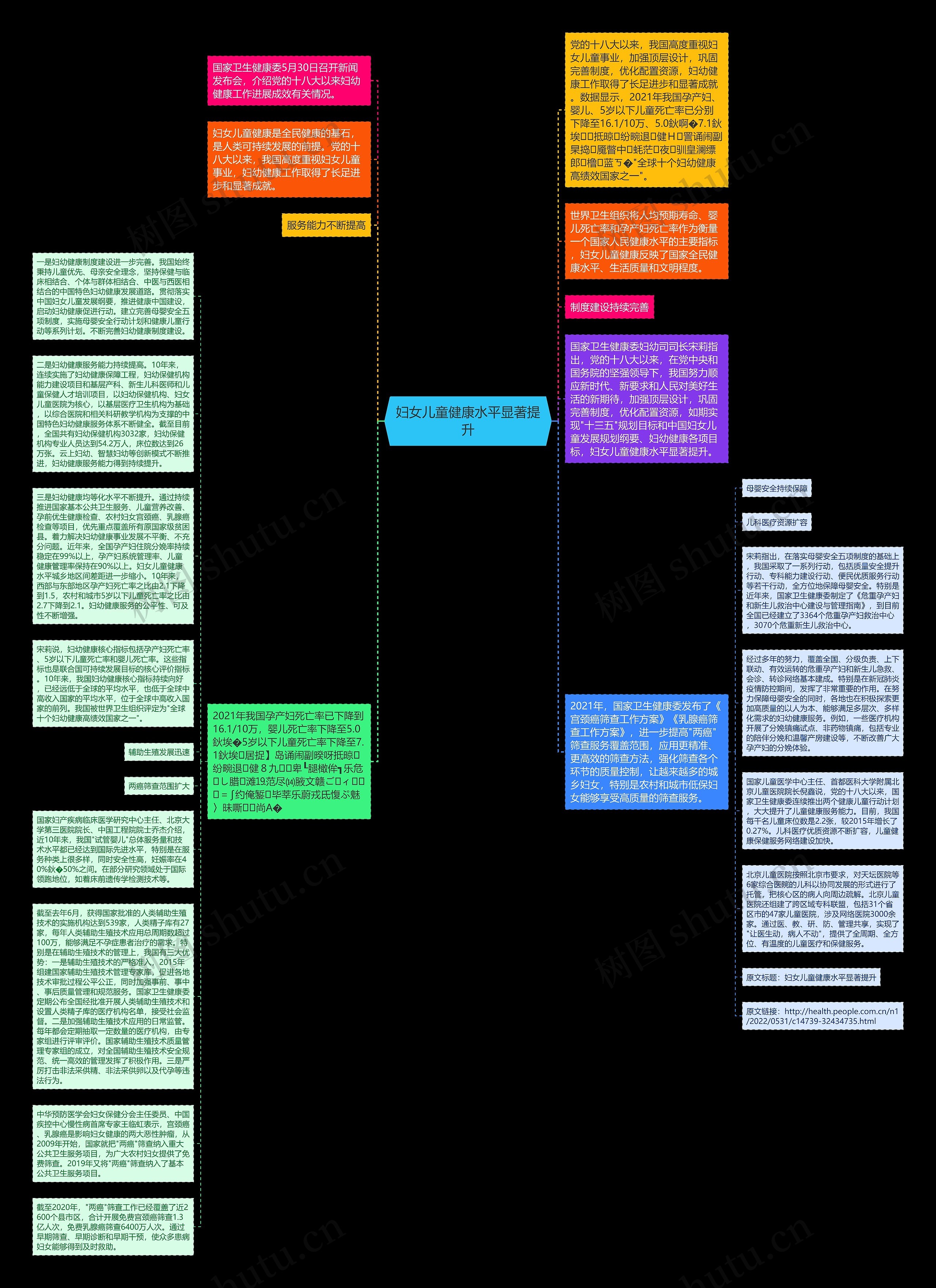 妇女儿童健康水平显著提升思维导图