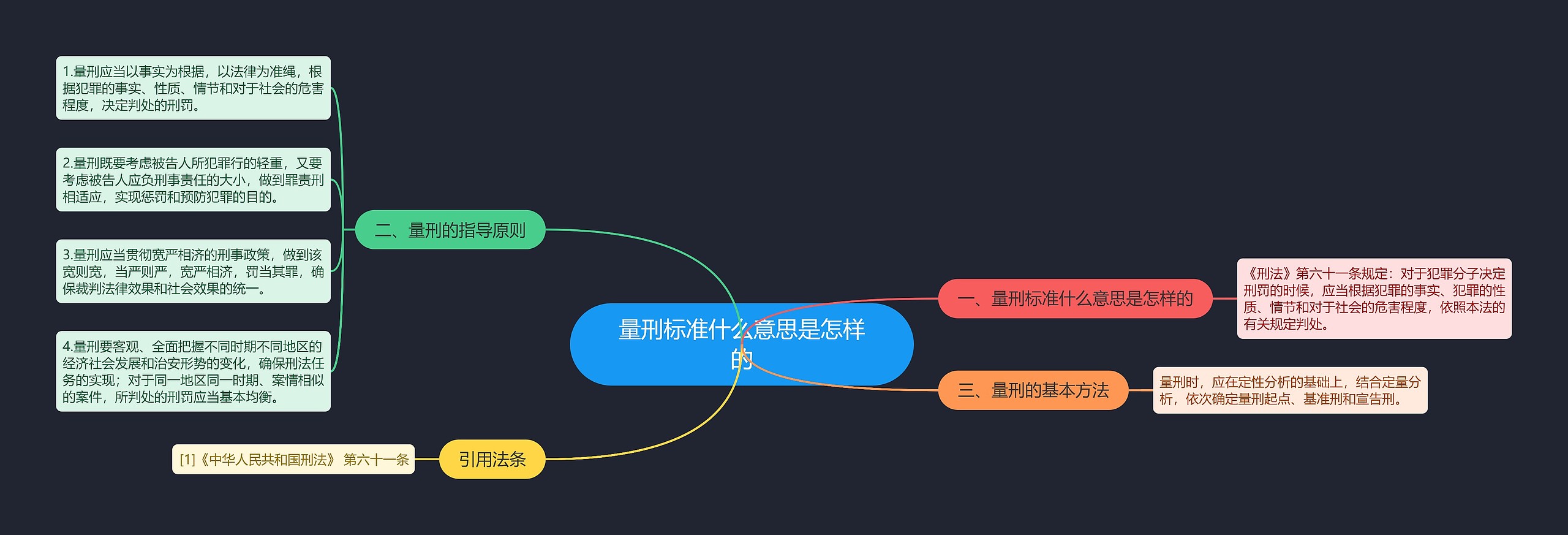 量刑标准什么意思是怎样的思维导图