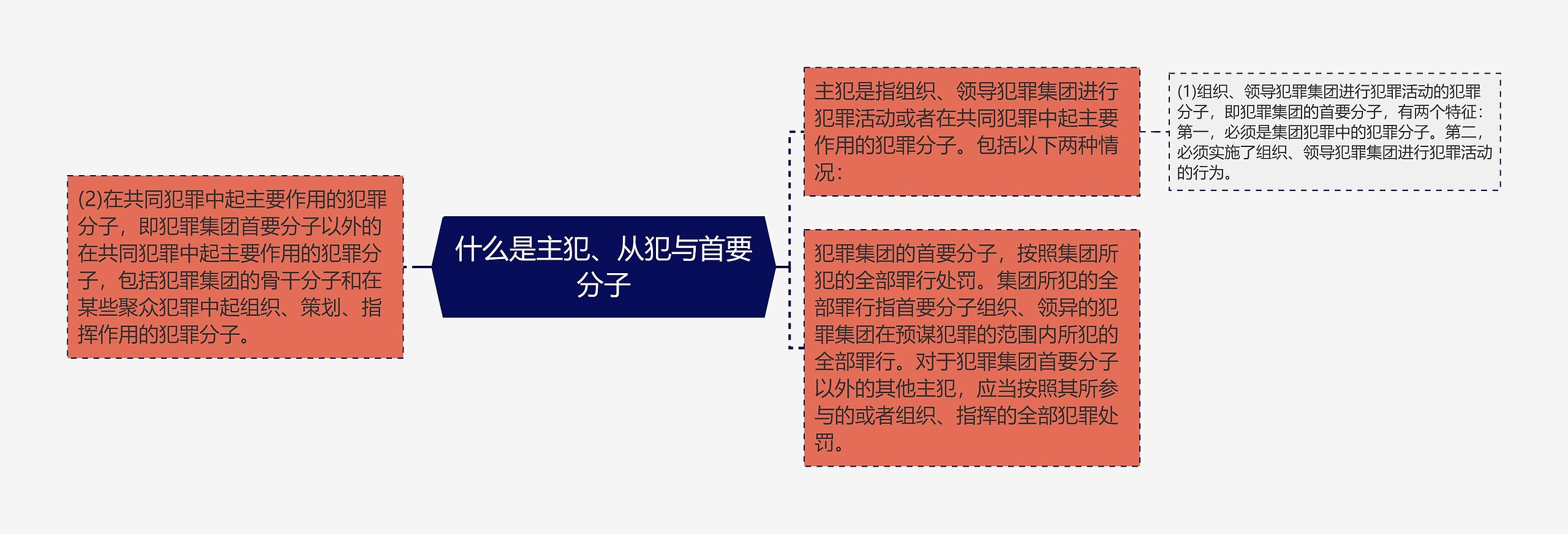 什么是主犯、从犯与首要分子思维导图