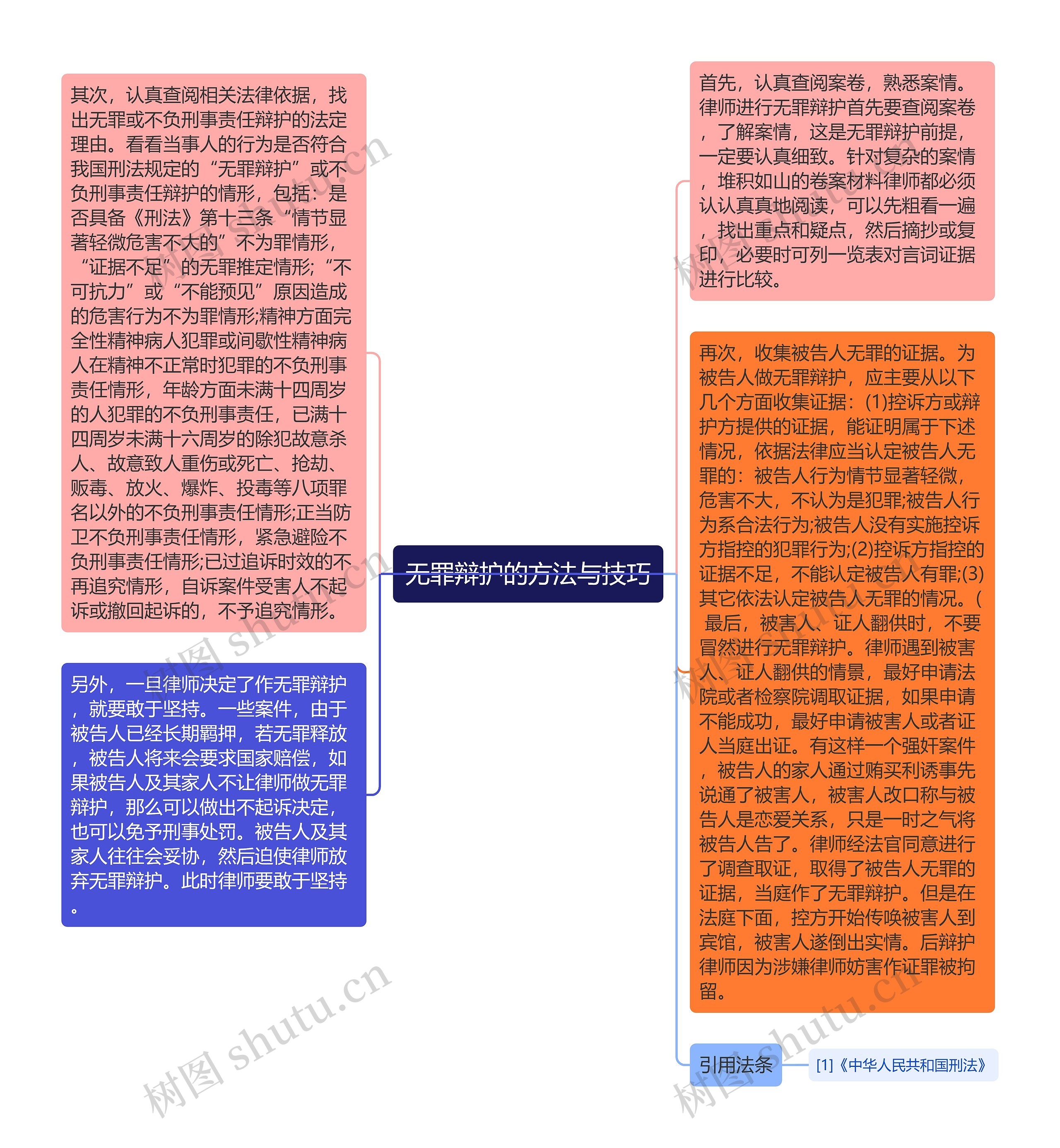 无罪辩护的方法与技巧