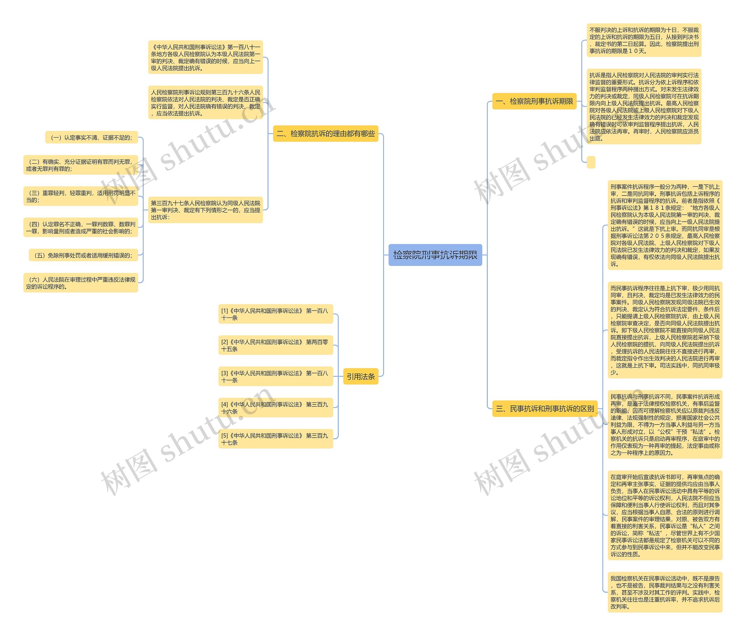 检察院刑事抗诉期限思维导图