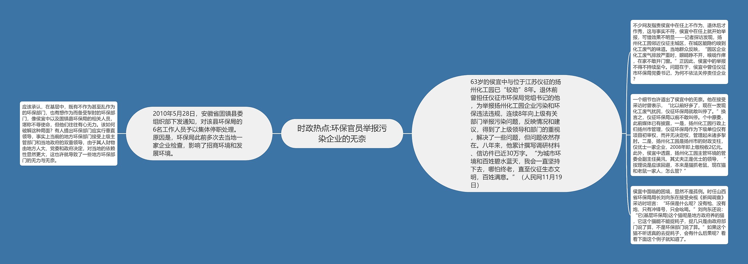 时政热点:环保官员举报污染企业的无奈思维导图