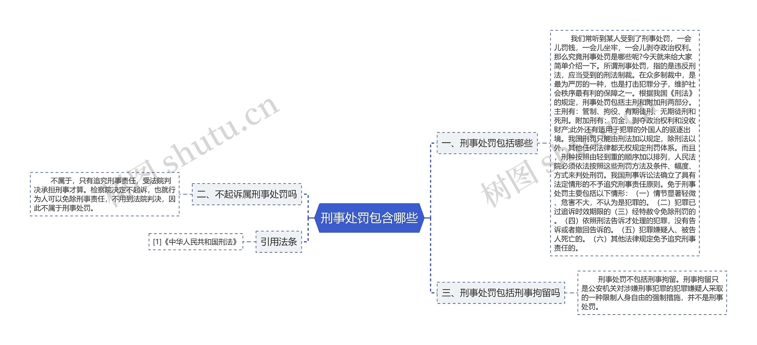 刑事处罚包含哪些思维导图