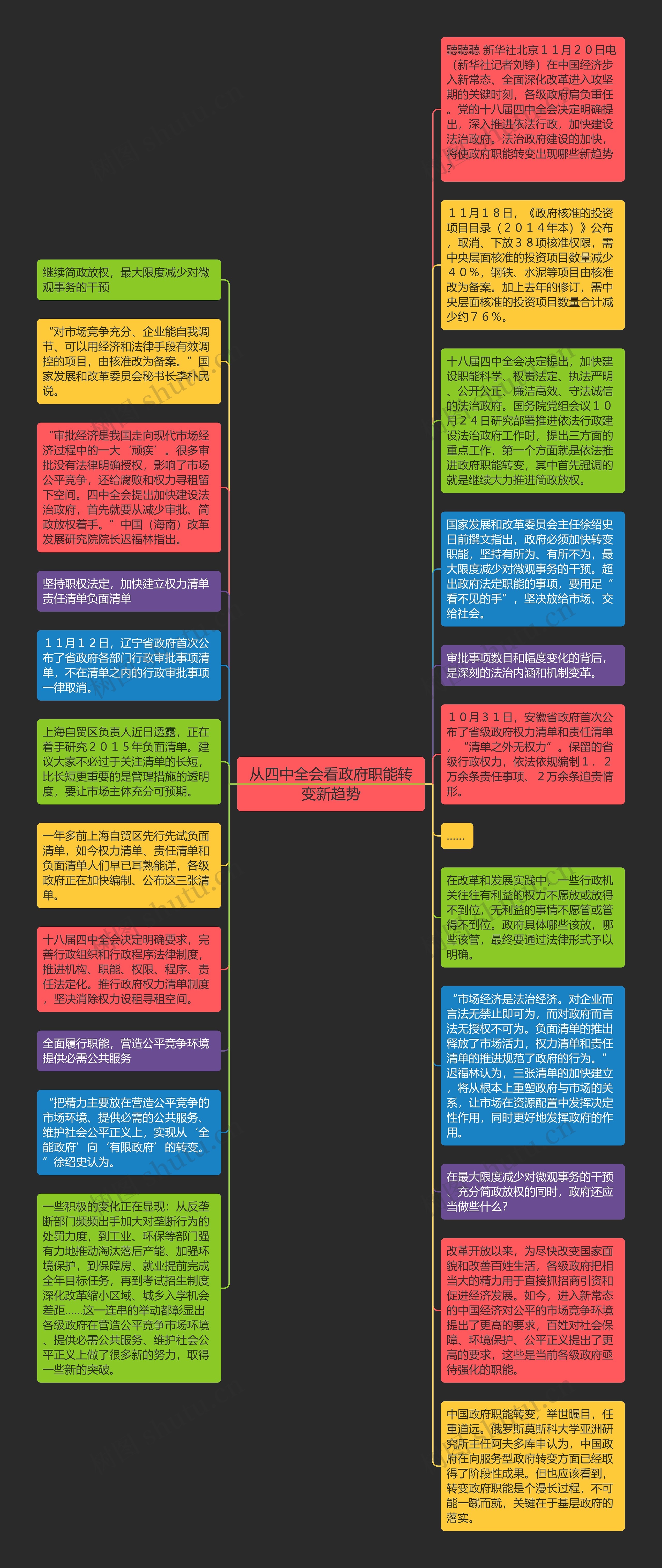 从四中全会看政府职能转变新趋势思维导图