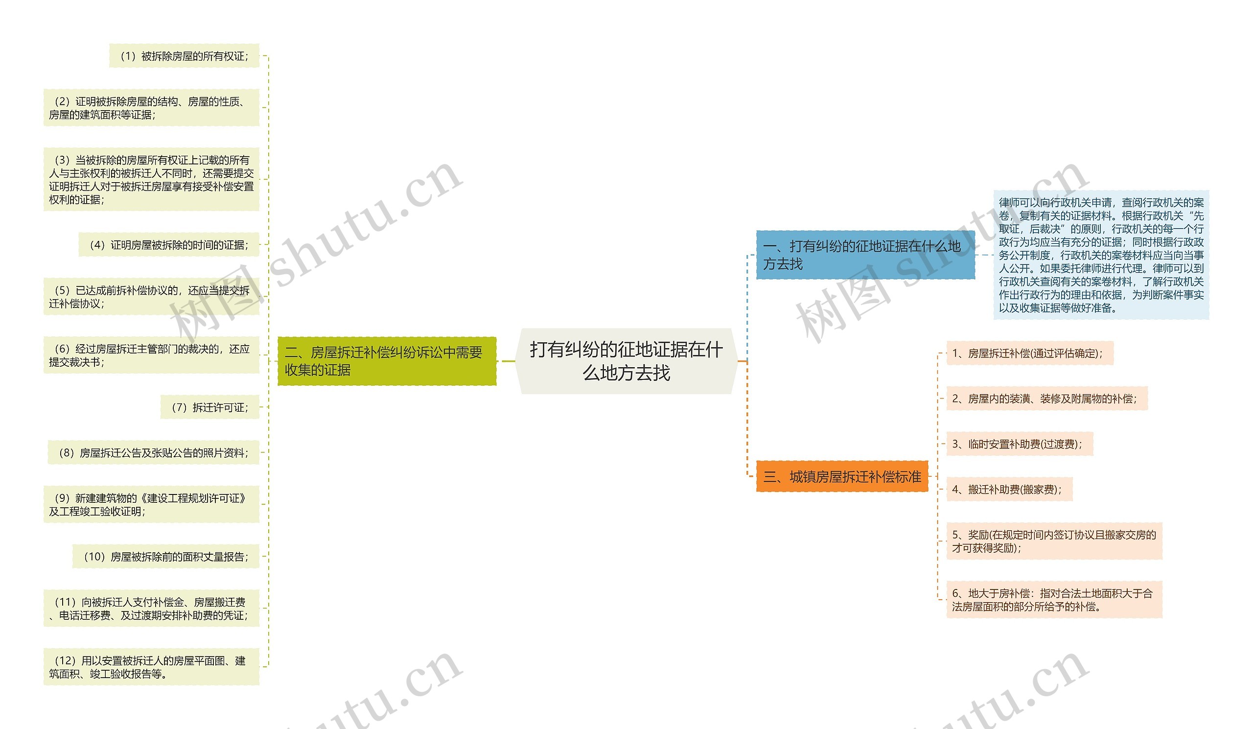 打有纠纷的征地证据在什么地方去找思维导图