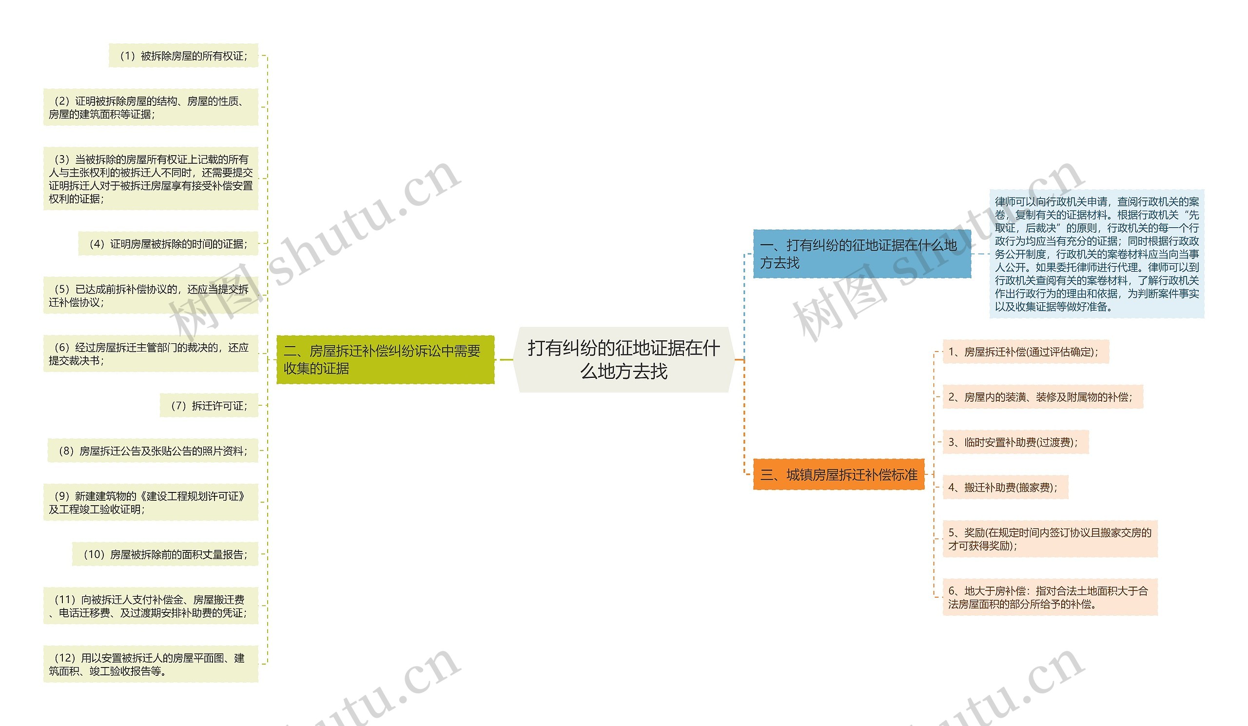 打有纠纷的征地证据在什么地方去找 打有纠纷的征地证据在什么地方去找