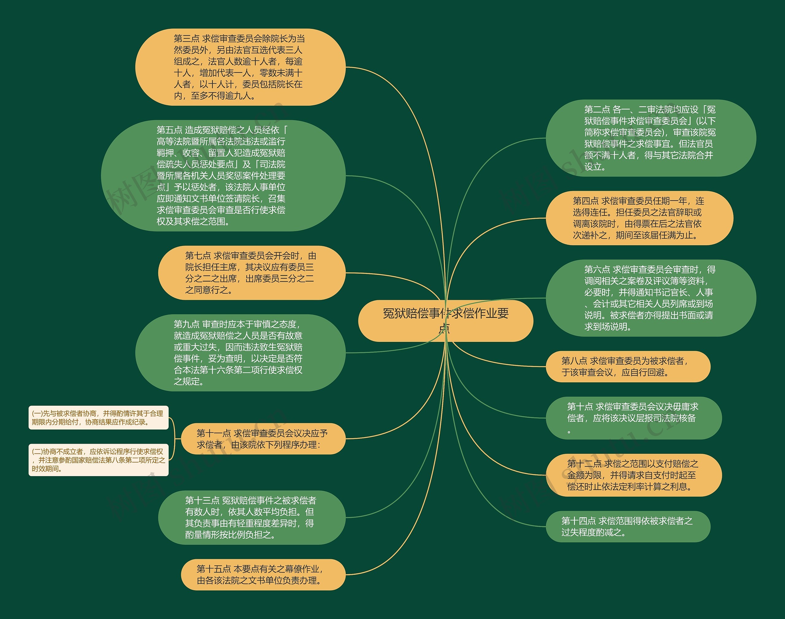 冤狱赔偿事件求偿作业要点 思维导图