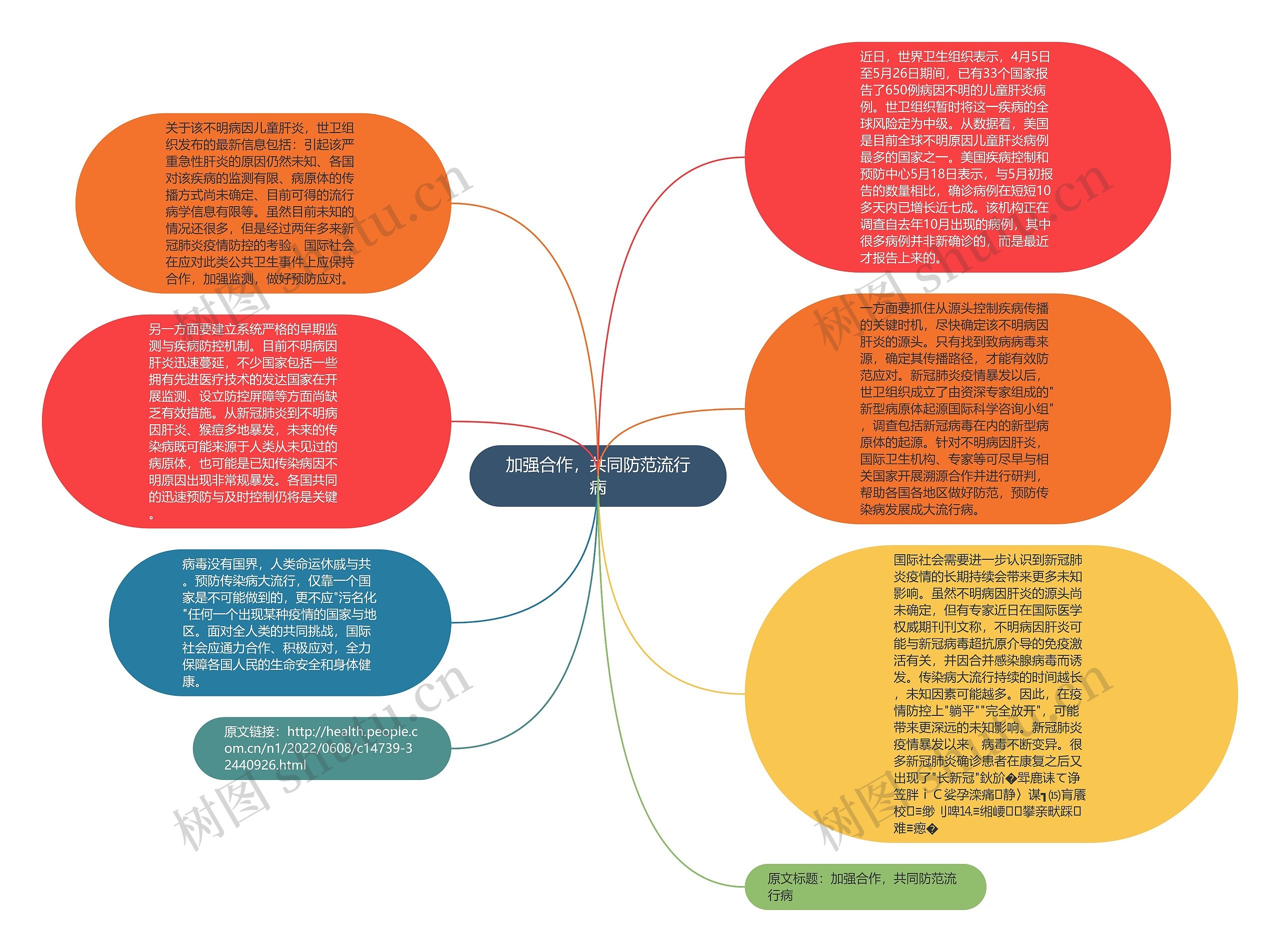 加强合作，共同防范流行病思维导图