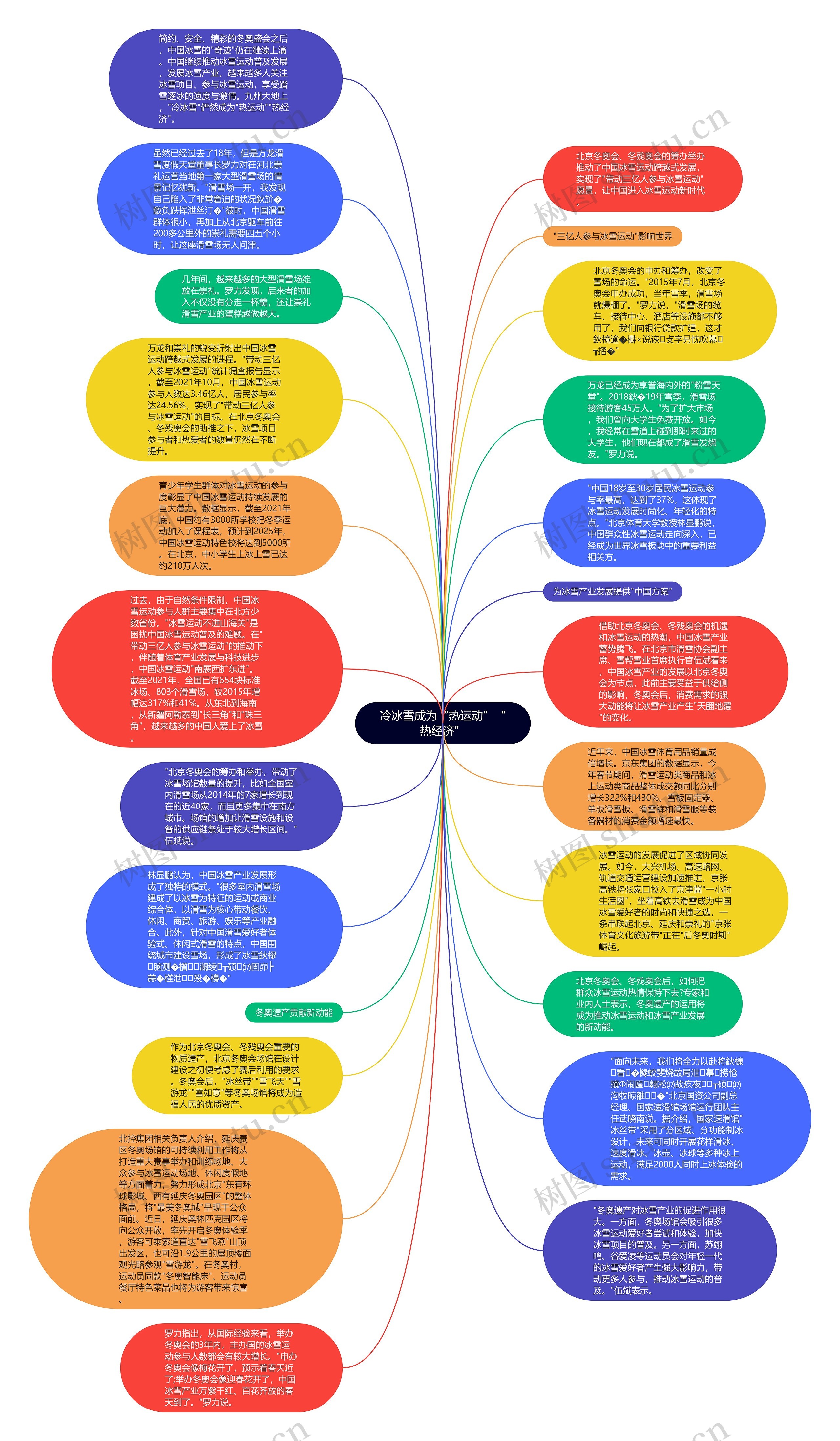 冷冰雪成为“热运动”“热经济”思维导图