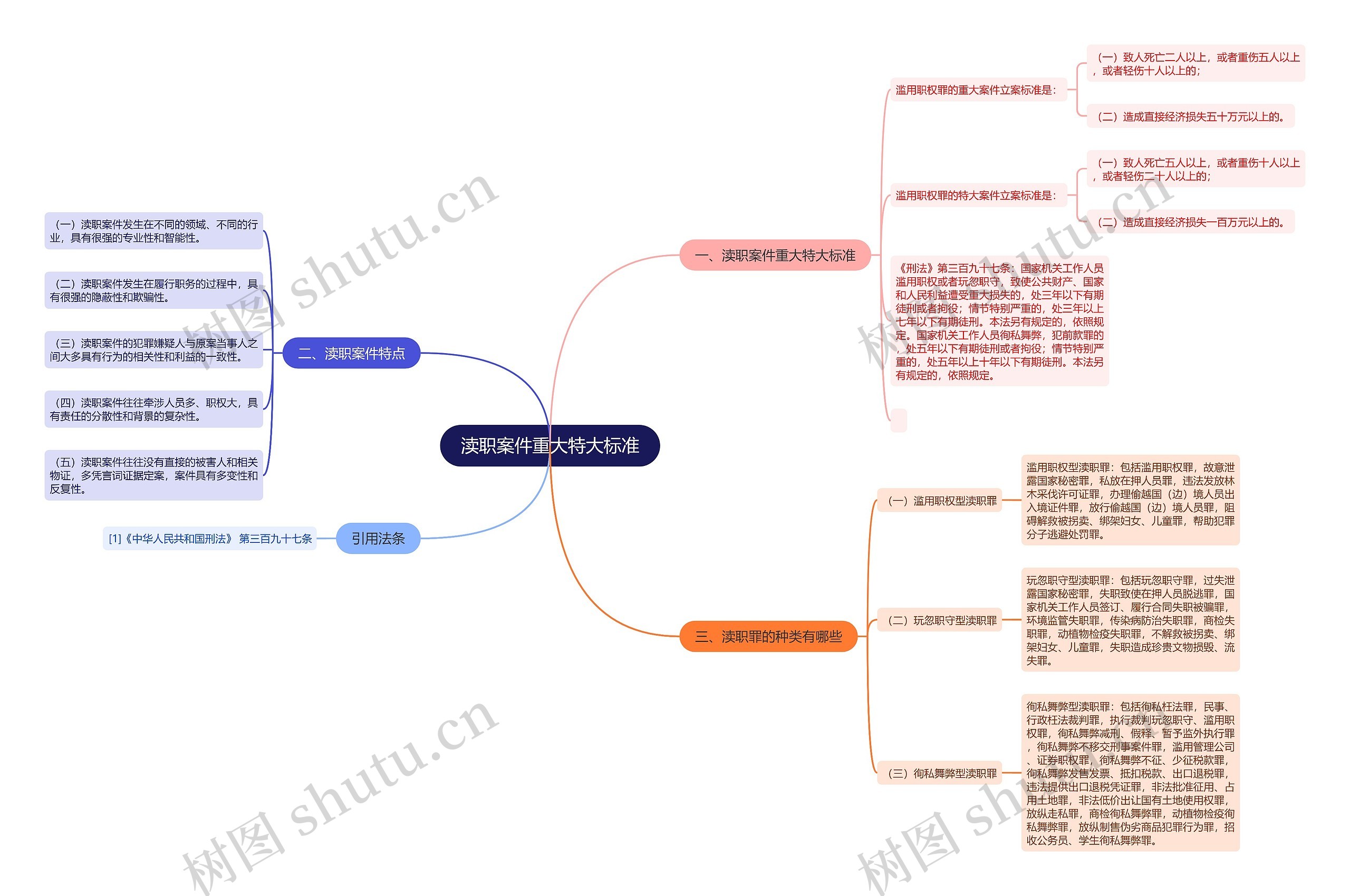 渎职案件重大特大标准思维导图