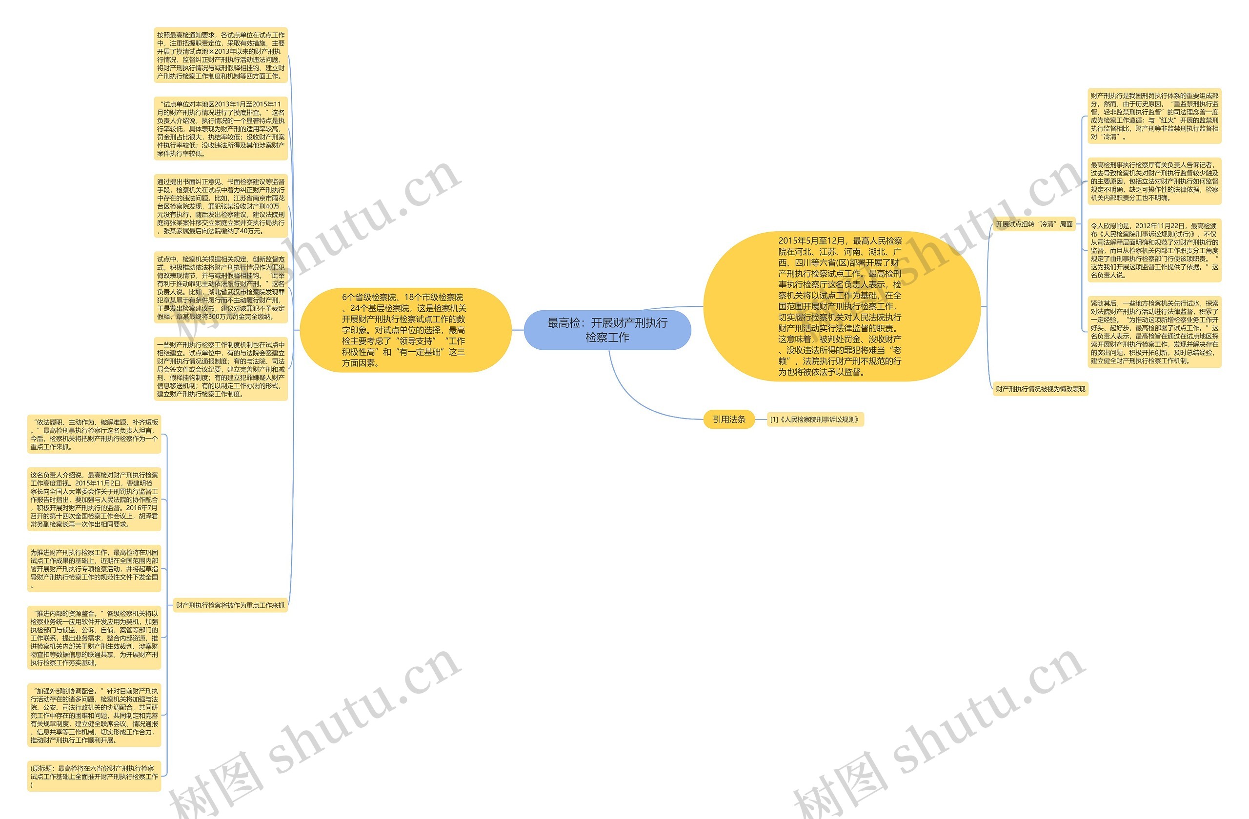 最高检：开展财产刑执行检察工作思维导图