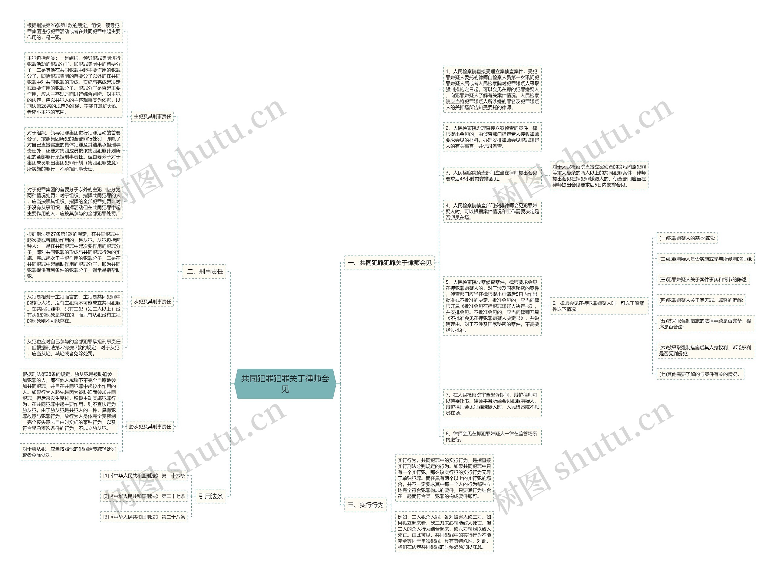 共同犯罪犯罪关于律师会见思维导图