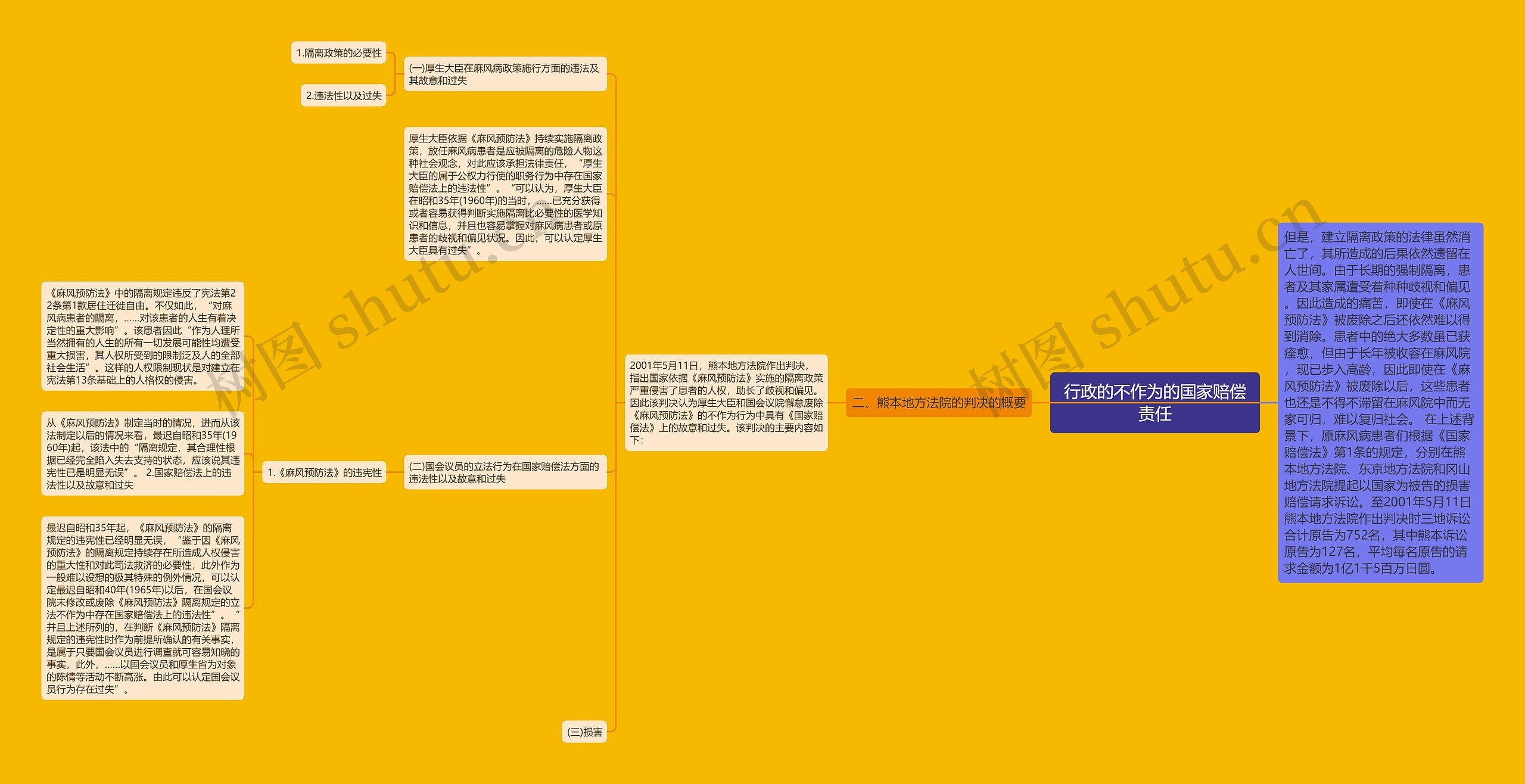 行政的不作为的国家赔偿责任思维导图