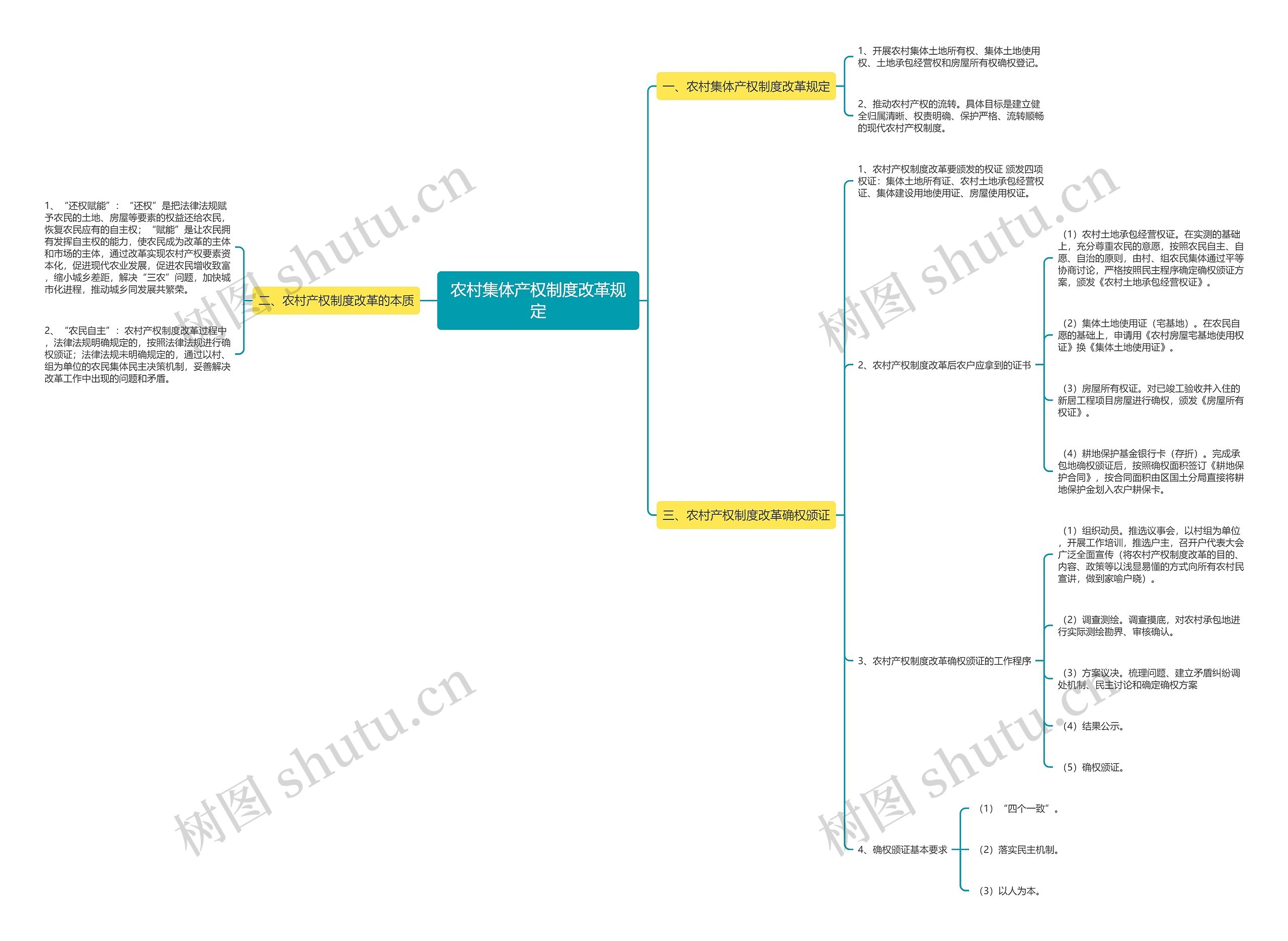 农村集体产权制度改革规定思维导图