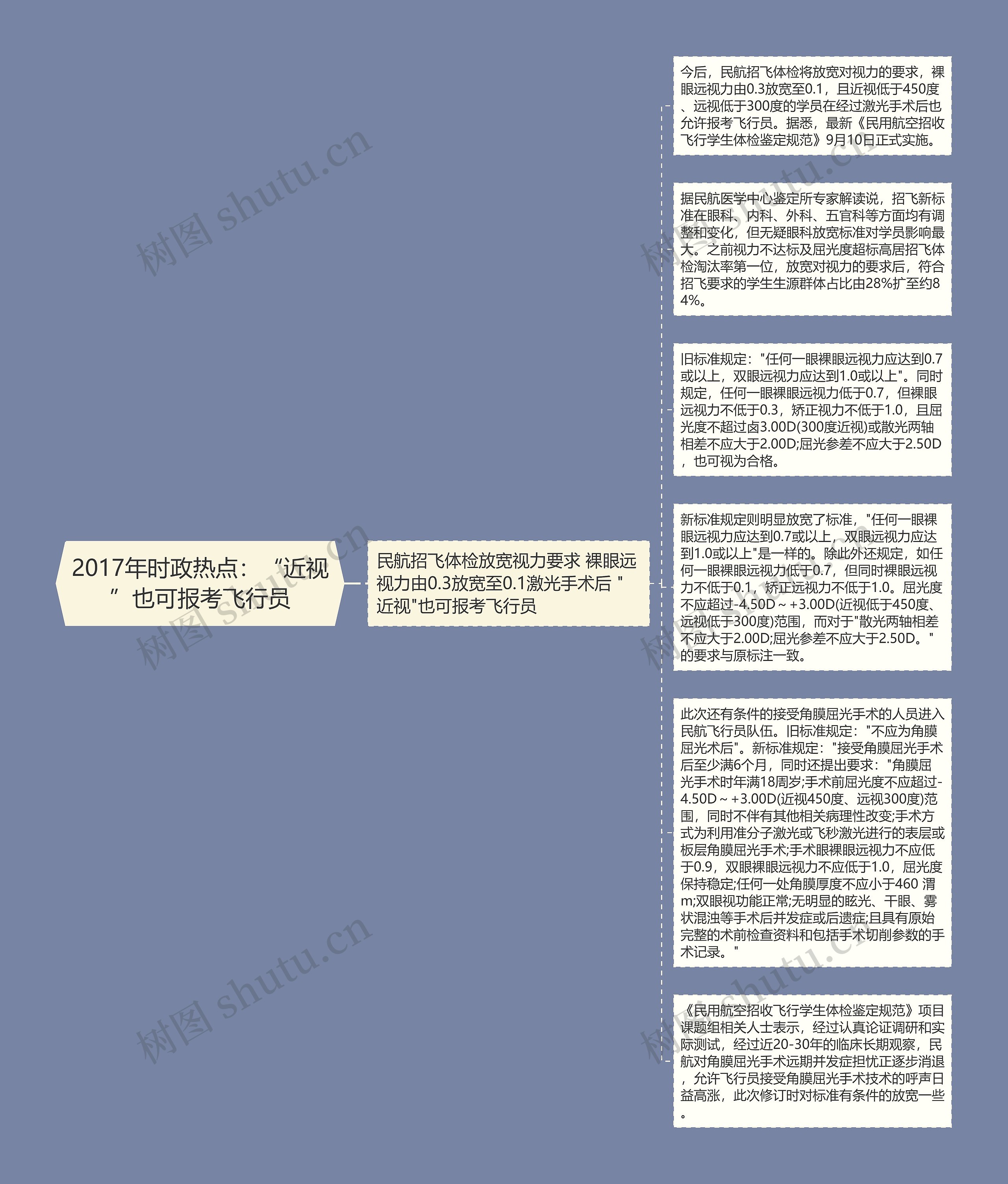 2017年时政热点：“近视”也可报考飞行员