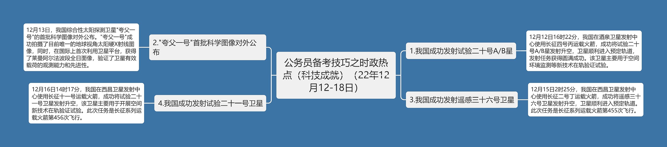 公务员备考技巧之时政热点（科技成就）（22年12月12-18日）思维导图