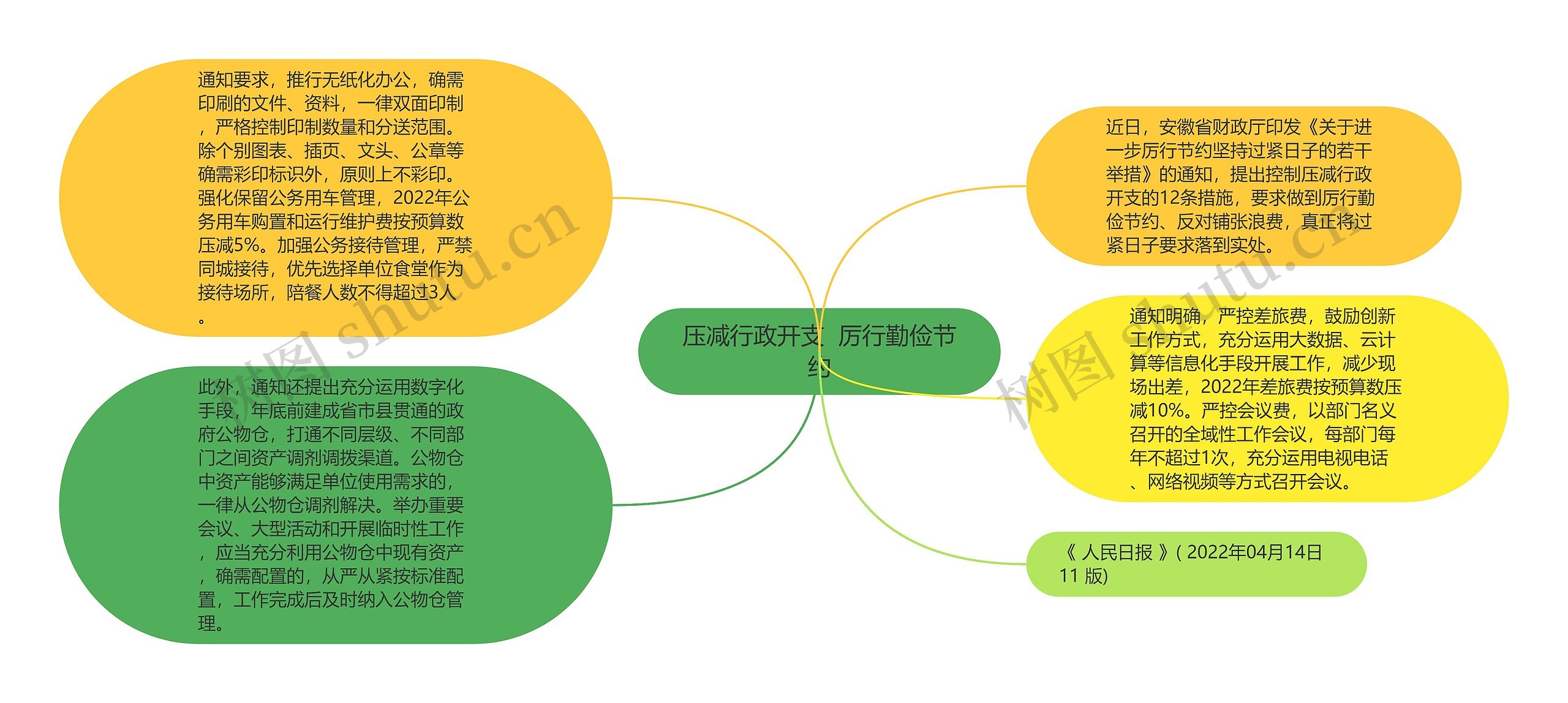 压减行政开支  厉行勤俭节约思维导图