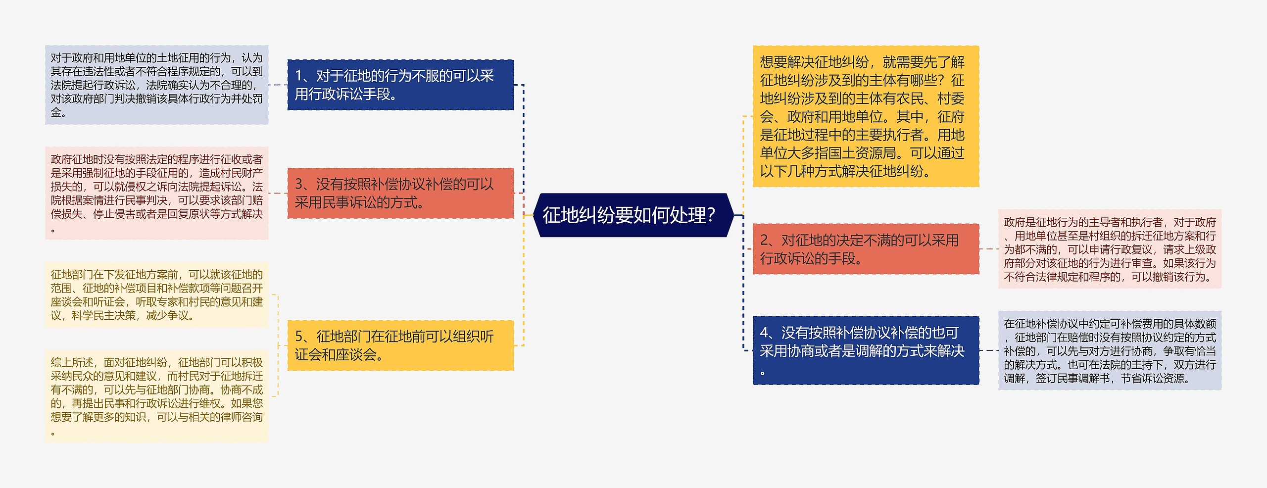 征地纠纷要如何处理？思维导图