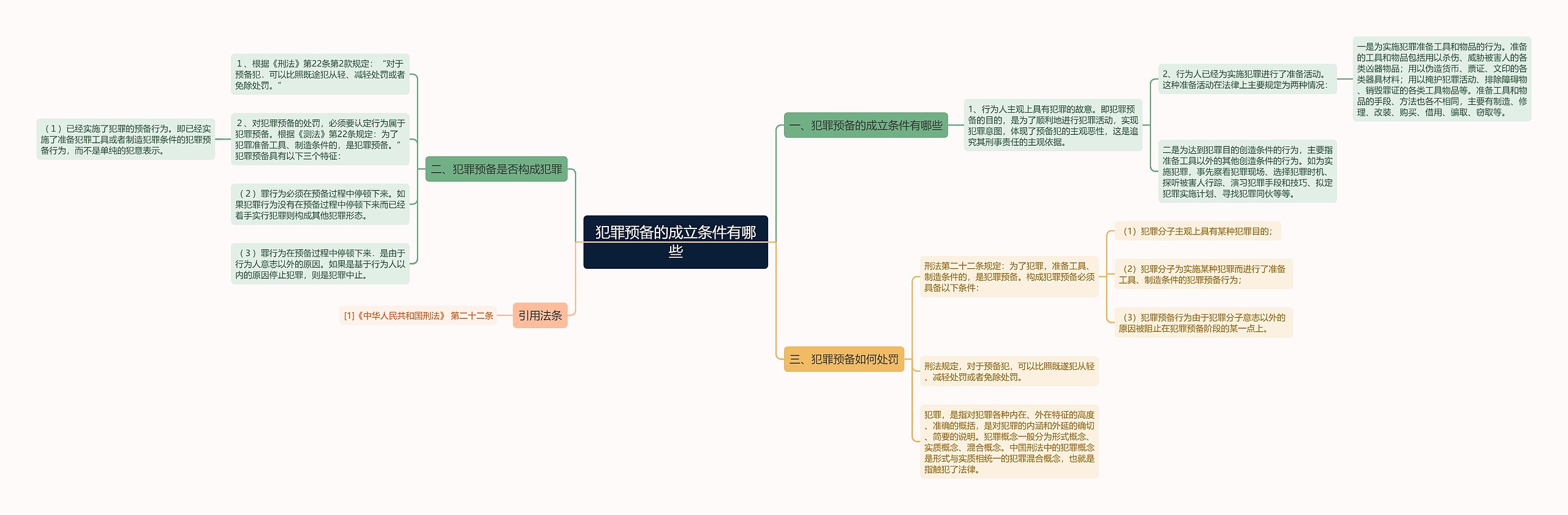 犯罪预备的成立条件有哪些思维导图