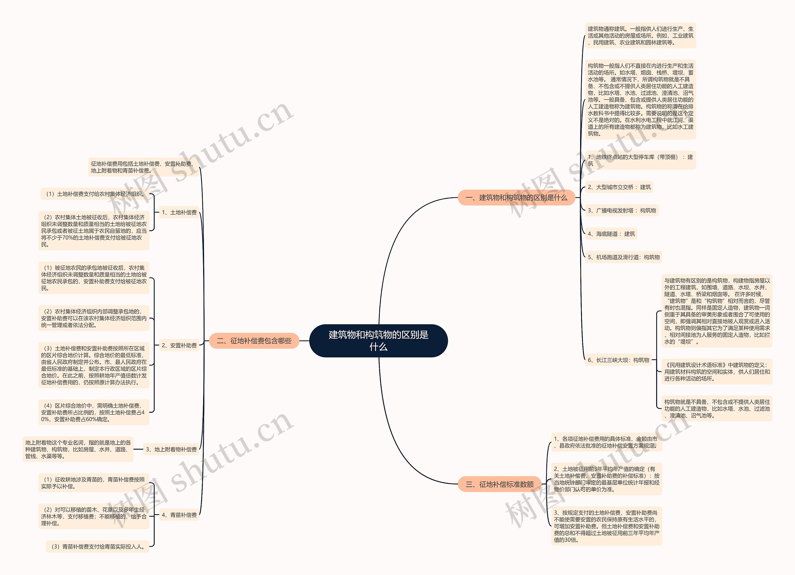 建筑物和构筑物的区别是什么思维导图