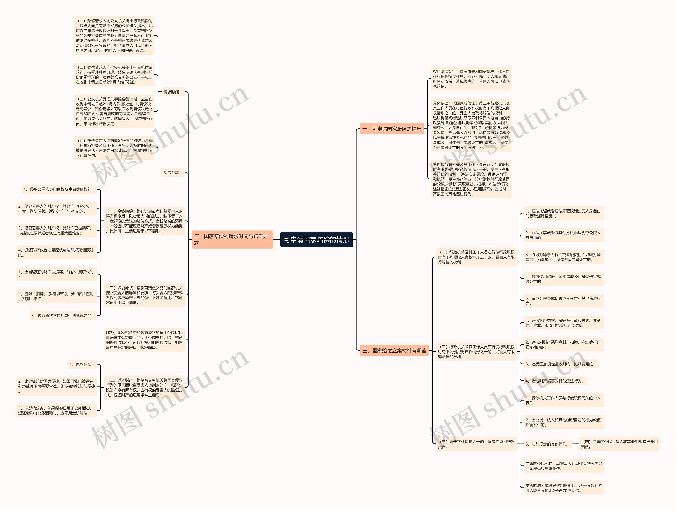 可申请国家赔偿的情形思维导图