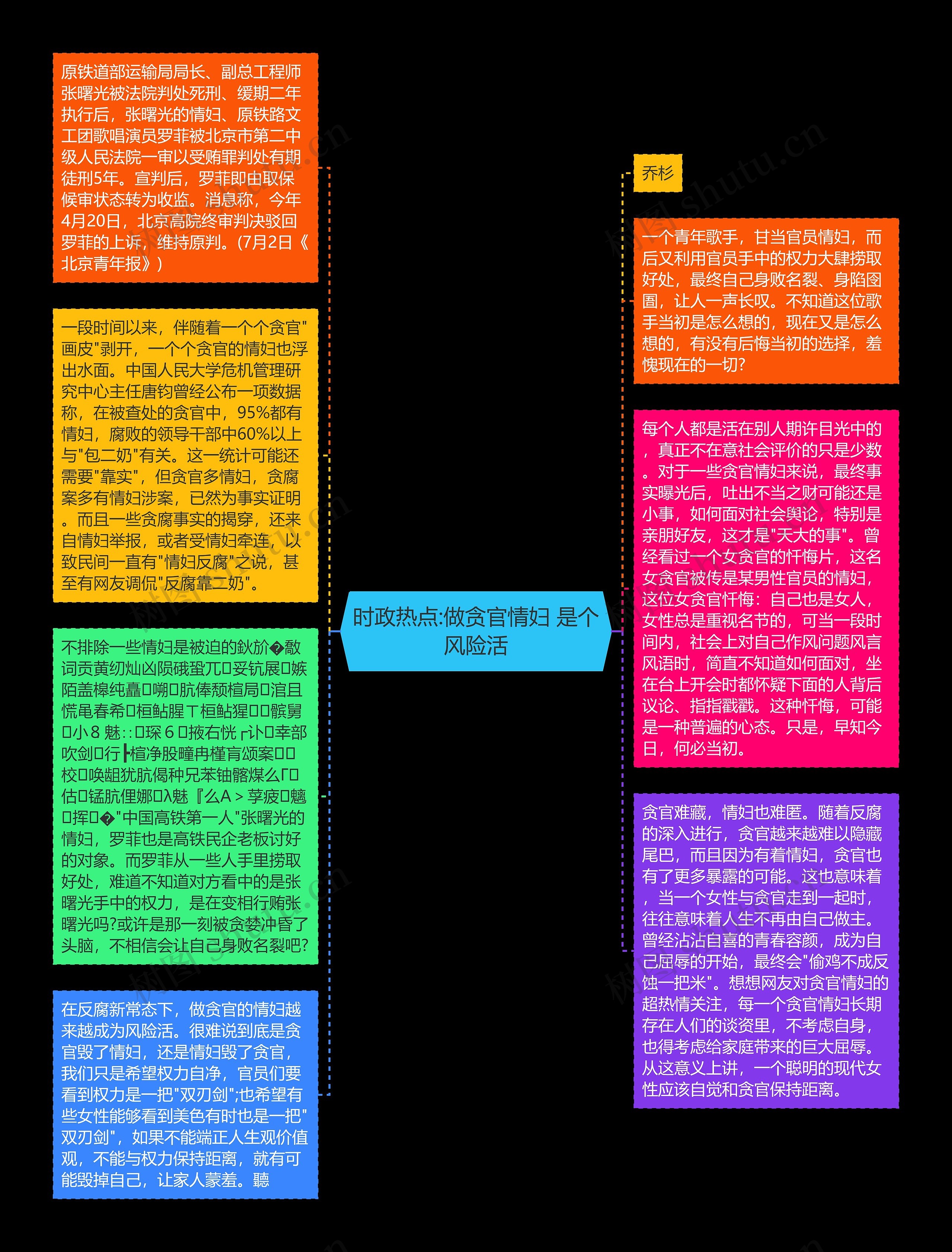 时政热点:做贪官情妇 是个风险活思维导图