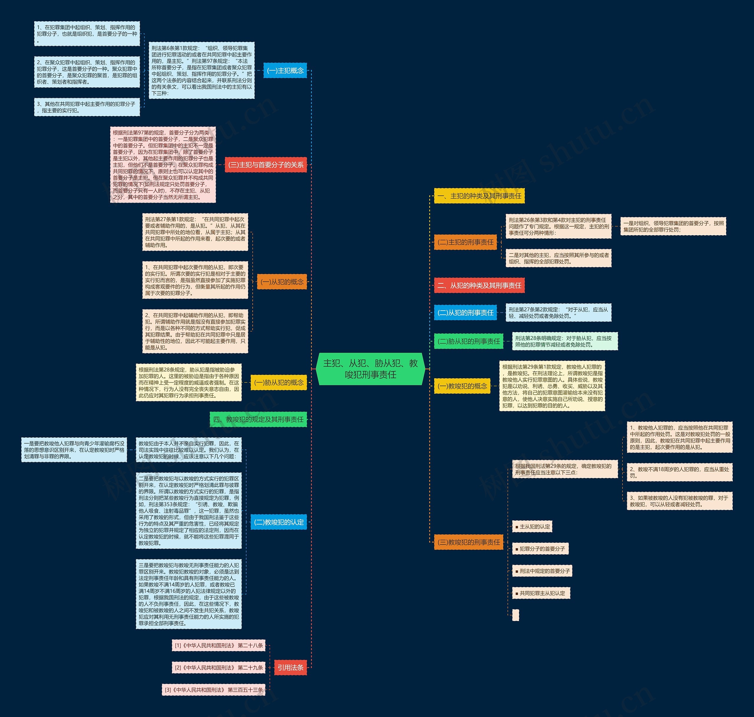 主犯、从犯、胁从犯、教唆犯刑事责任思维导图
