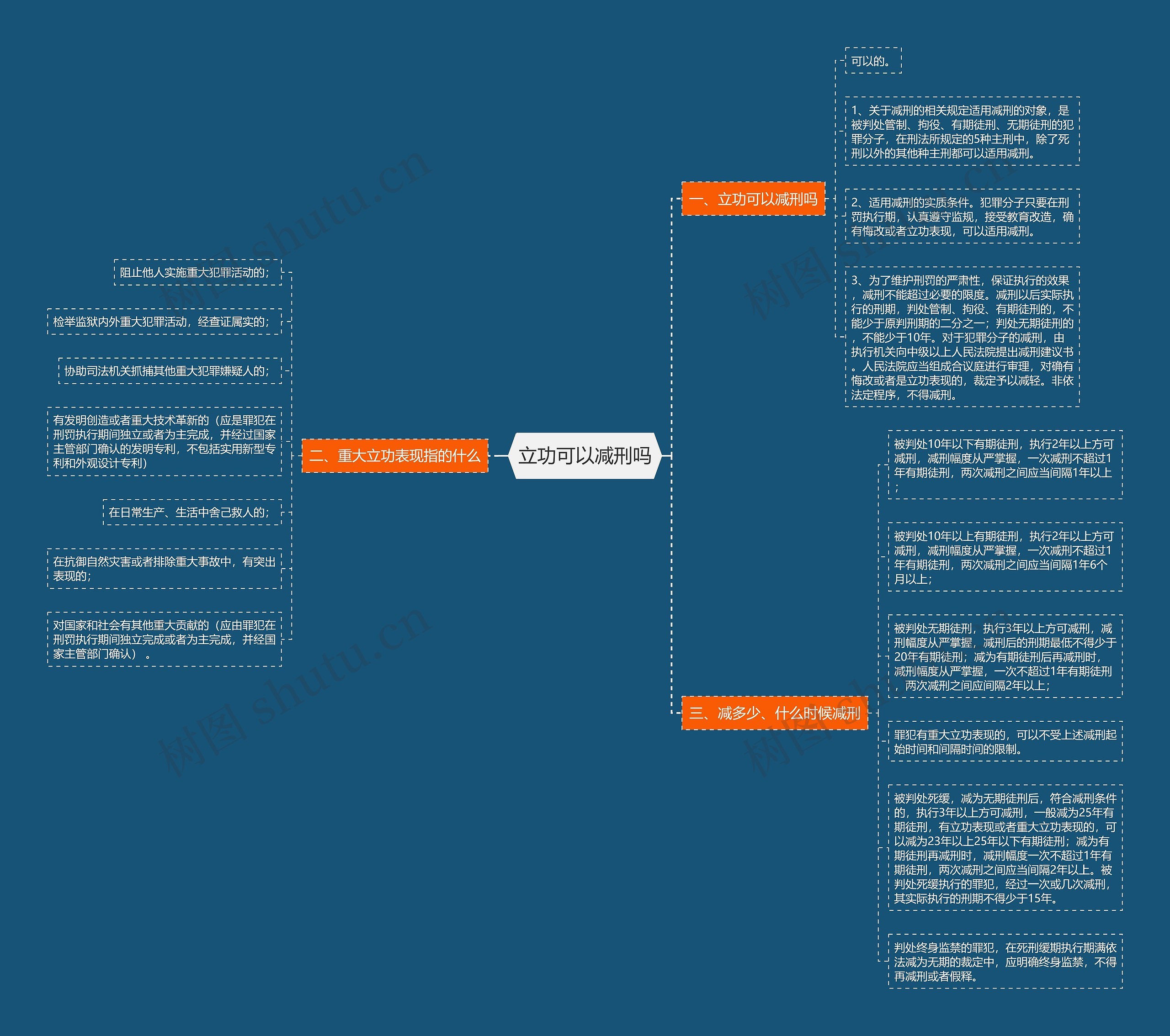 立功可以减刑吗思维导图